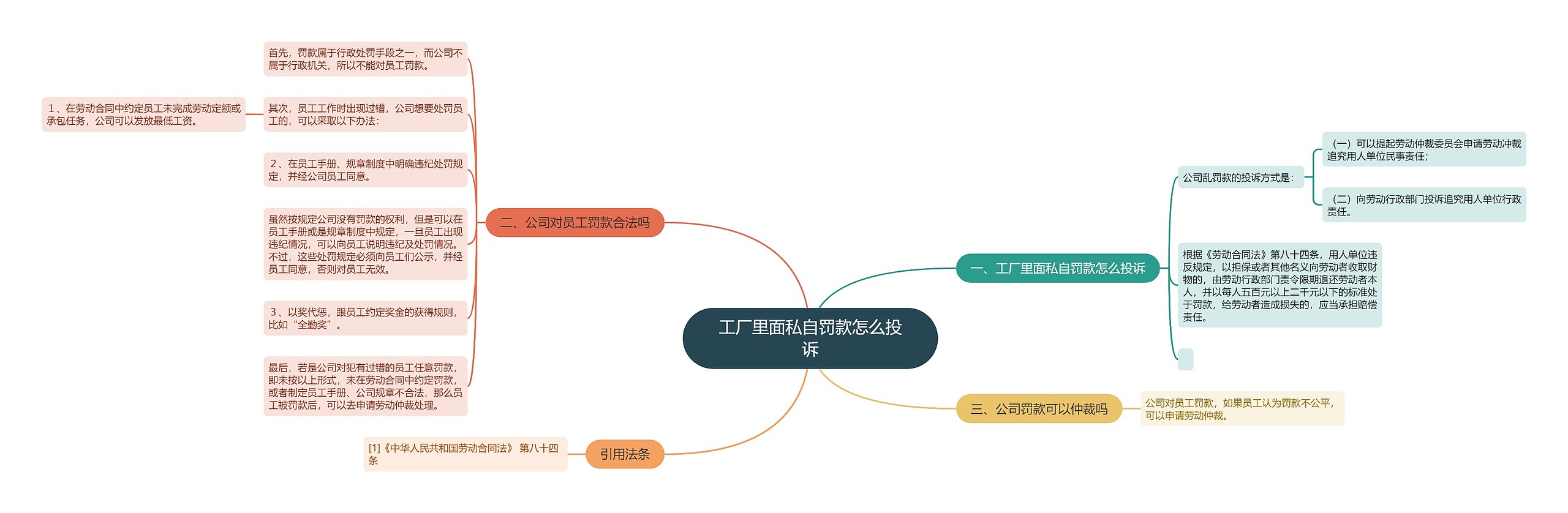 工厂里面私自罚款怎么投诉思维导图