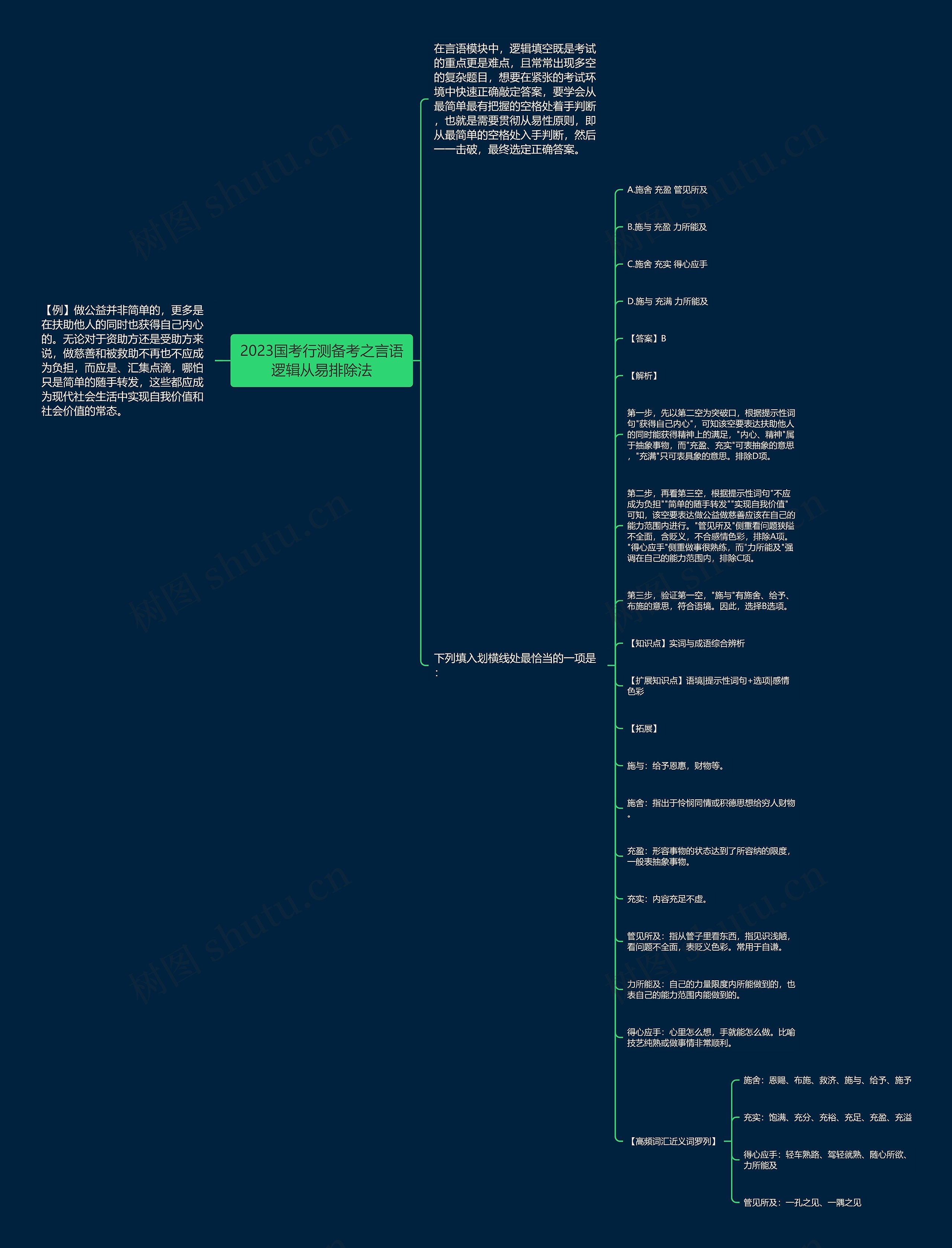 2023国考行测备考之言语逻辑从易排除法思维导图
