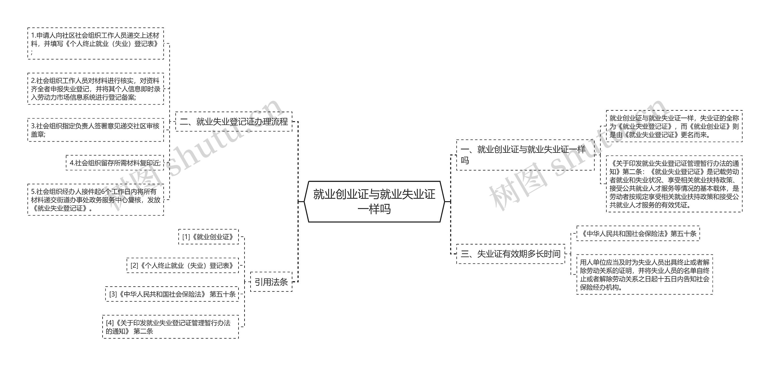 就业创业证与就业失业证一样吗