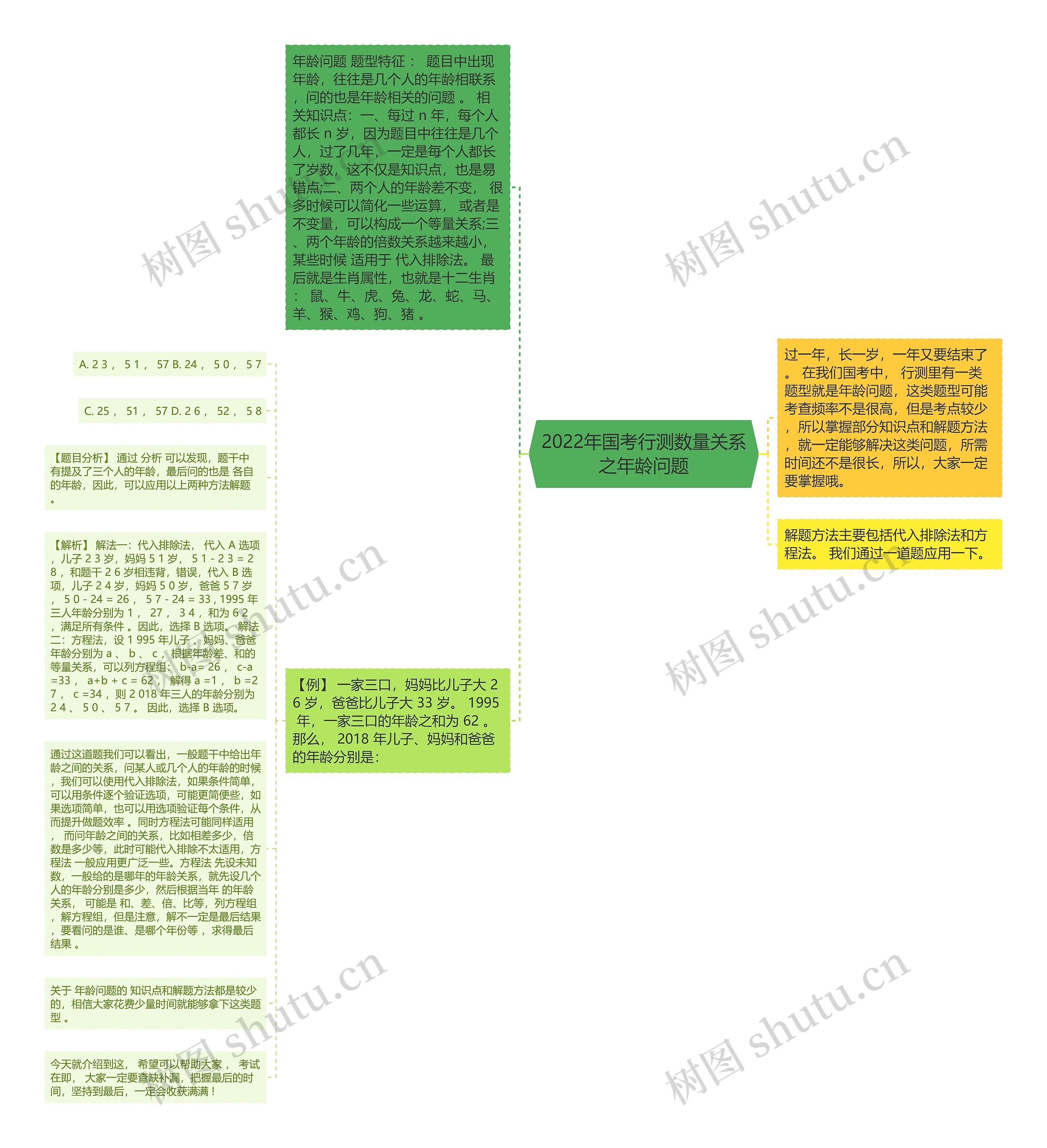 2022年国考行测数量关系之年龄问题