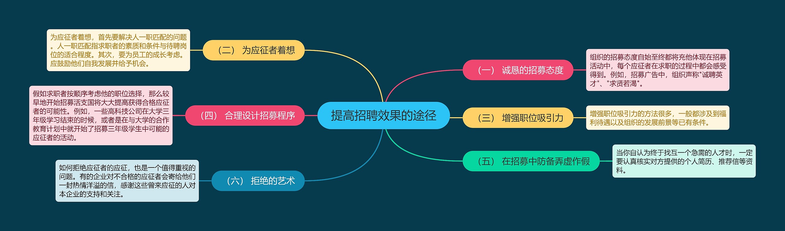 提高招聘效果的途径 提高招聘效果的途径