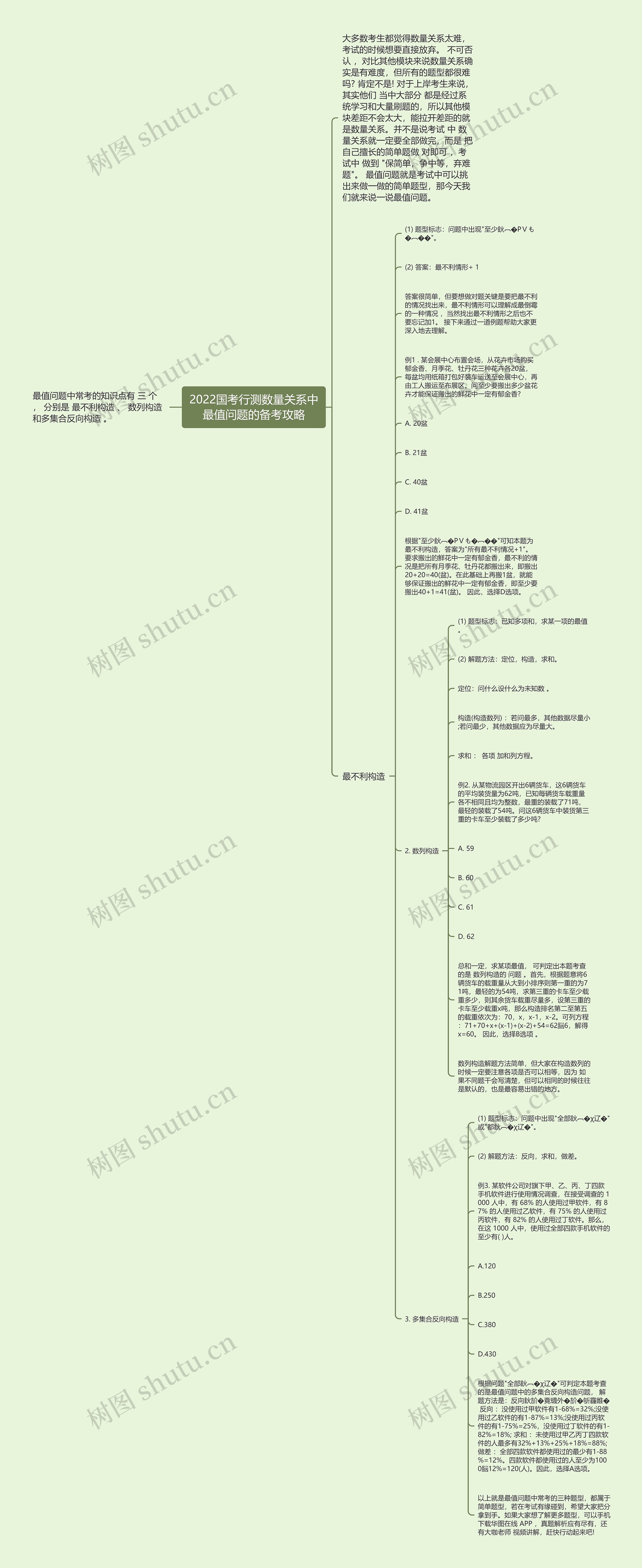 2022国考行测数量关系中最值问题的备考攻略思维导图