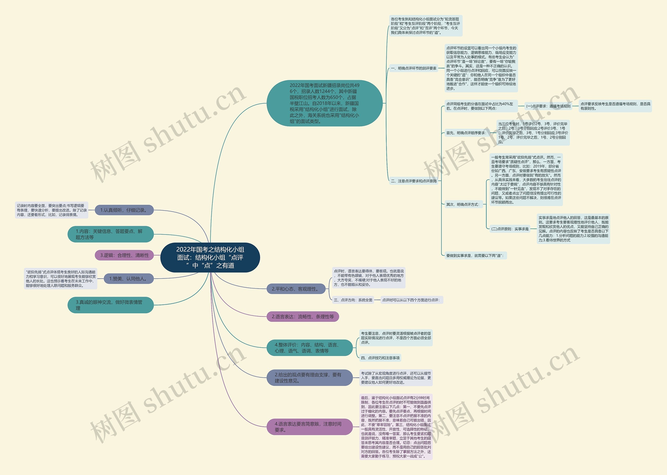 2022年国考之结构化小组面试：结构化小组“点评”中“点”之有道思维导图
