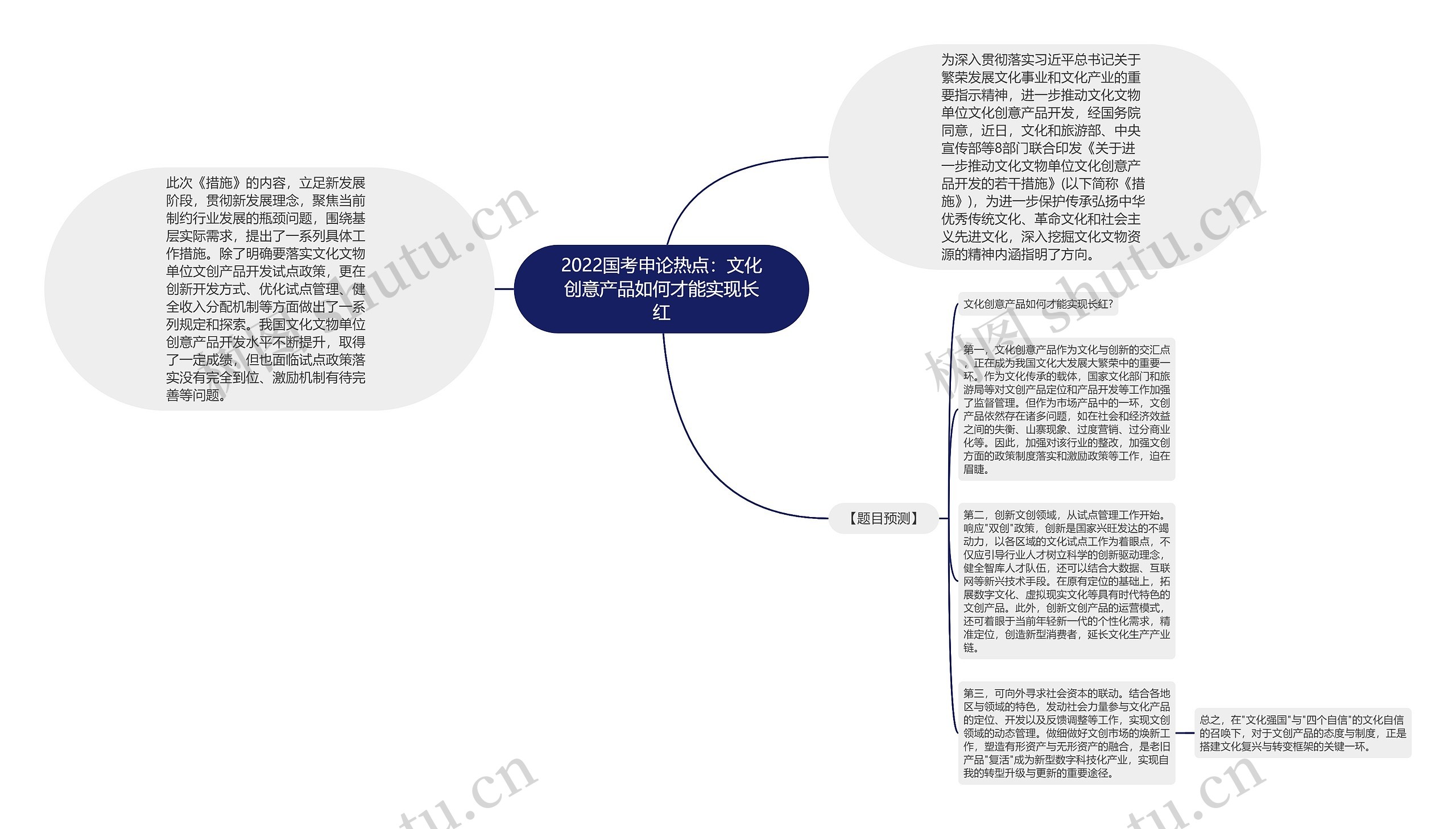 2022国考申论热点：文化创意产品如何才能实现长红