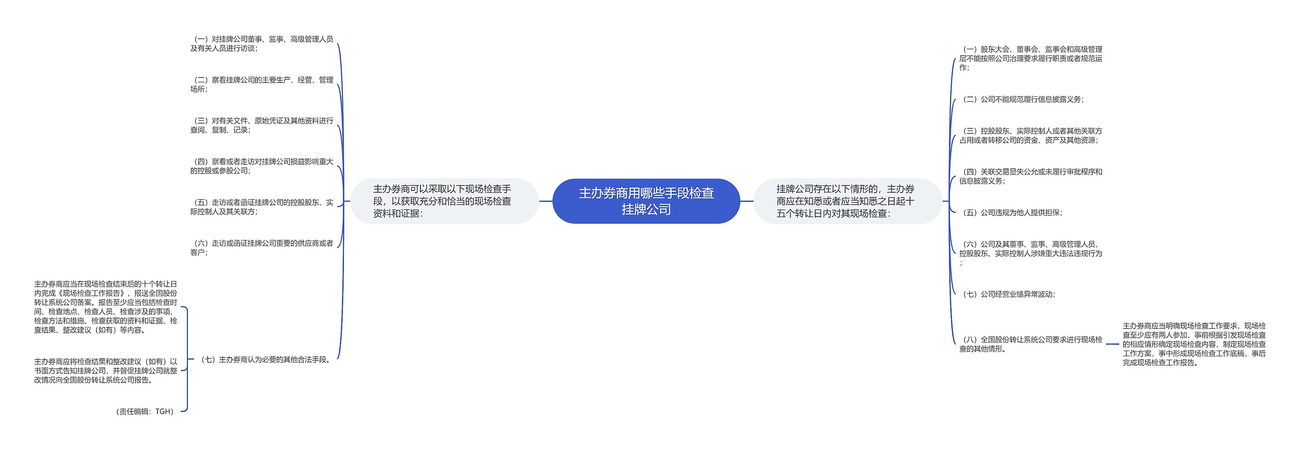 主办券商用哪些手段检查挂牌公司