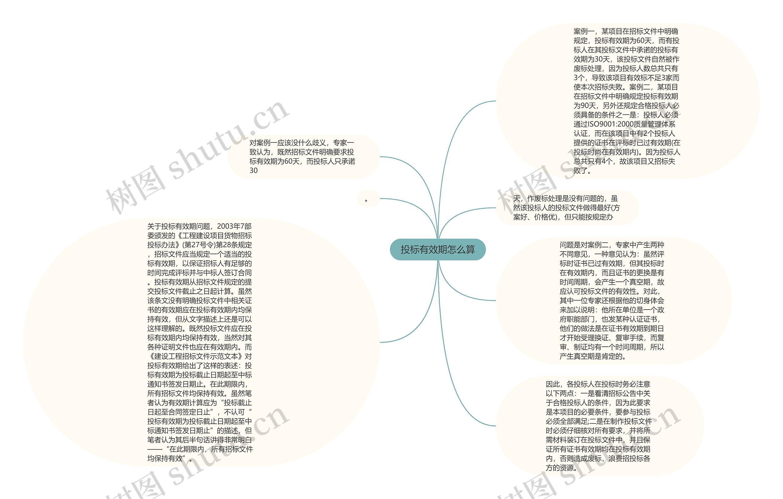 投标有效期怎么算思维导图