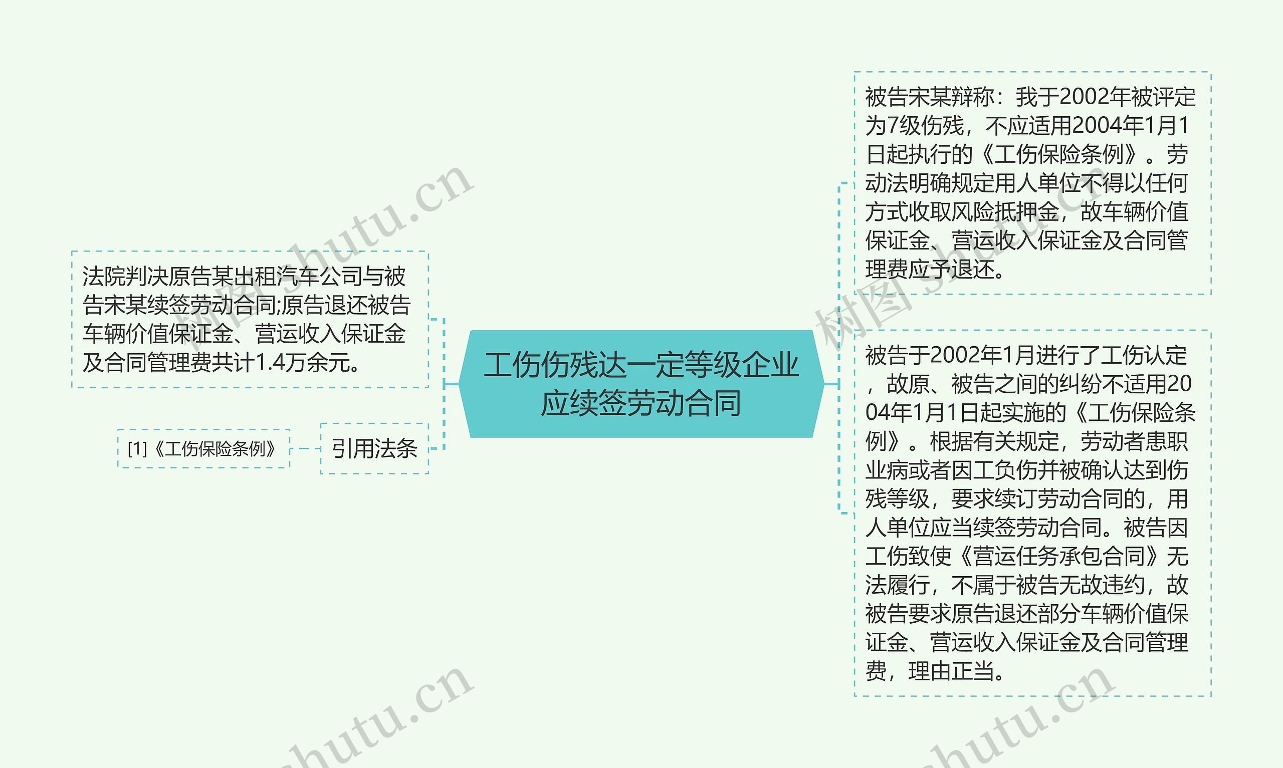 工伤伤残达一定等级企业应续签劳动合同思维导图