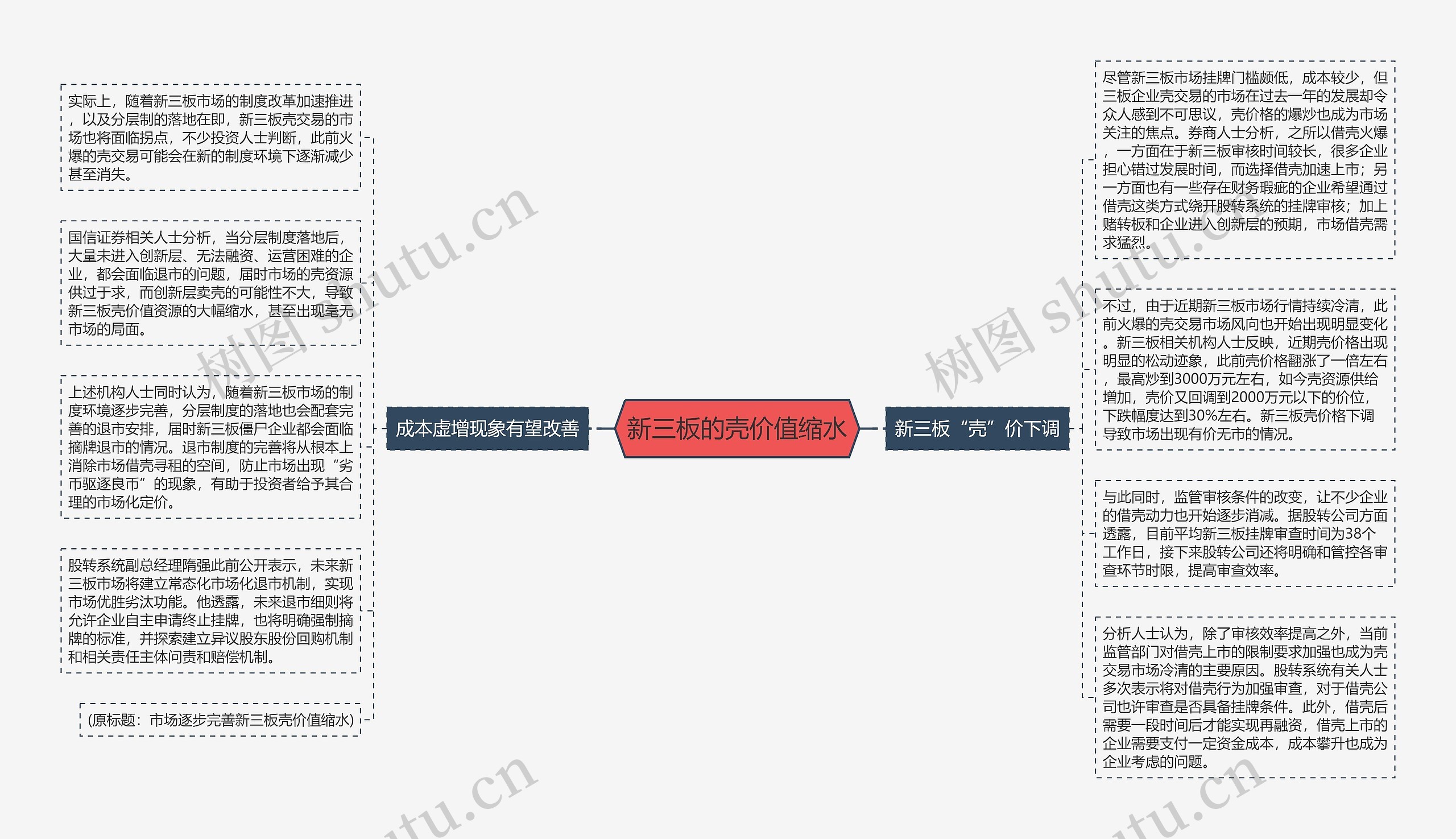 新三板的壳价值缩水思维导图