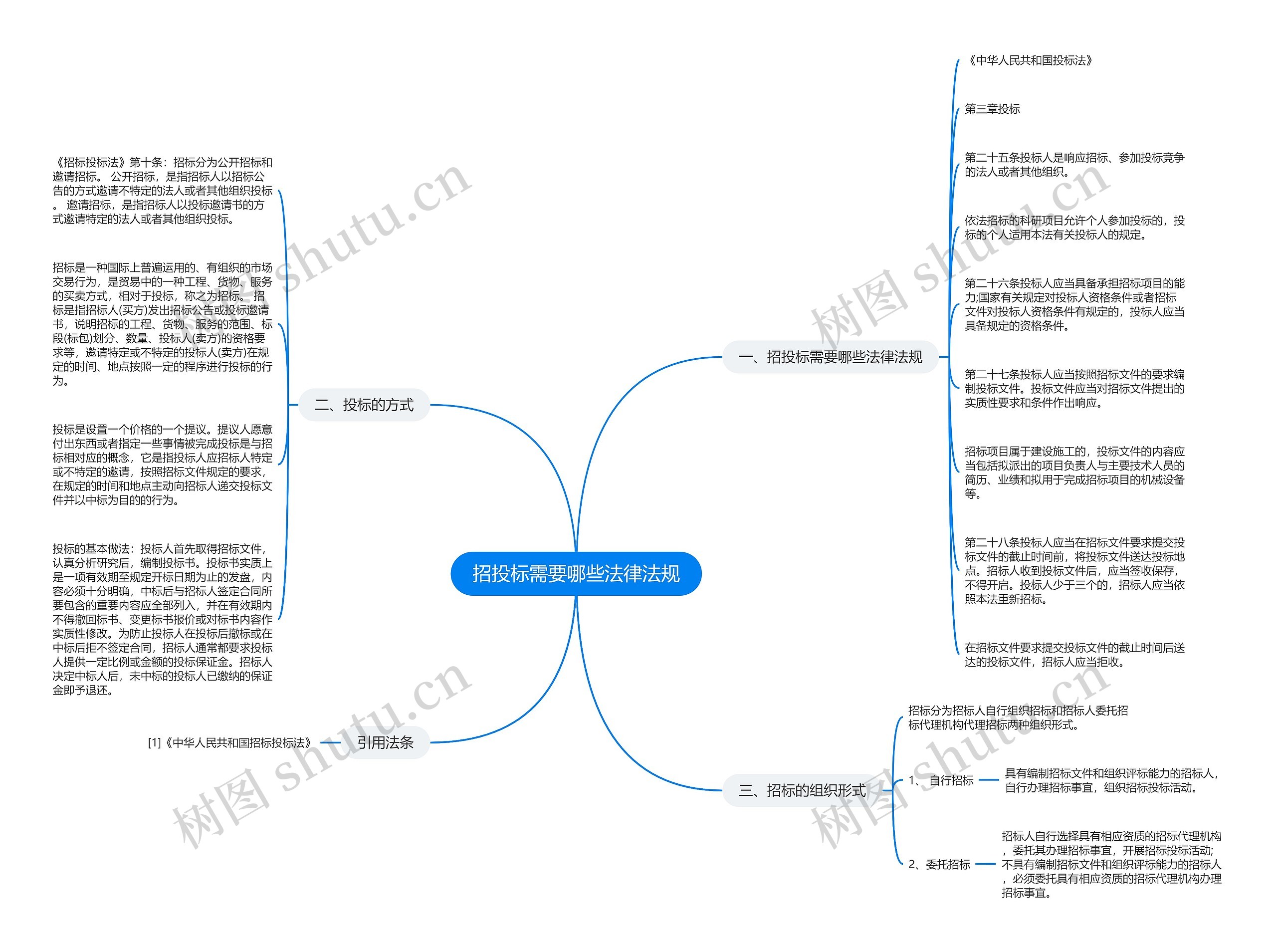 招投标需要哪些法律法规思维导图