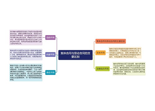 集体合同与劳动合同的主要区别