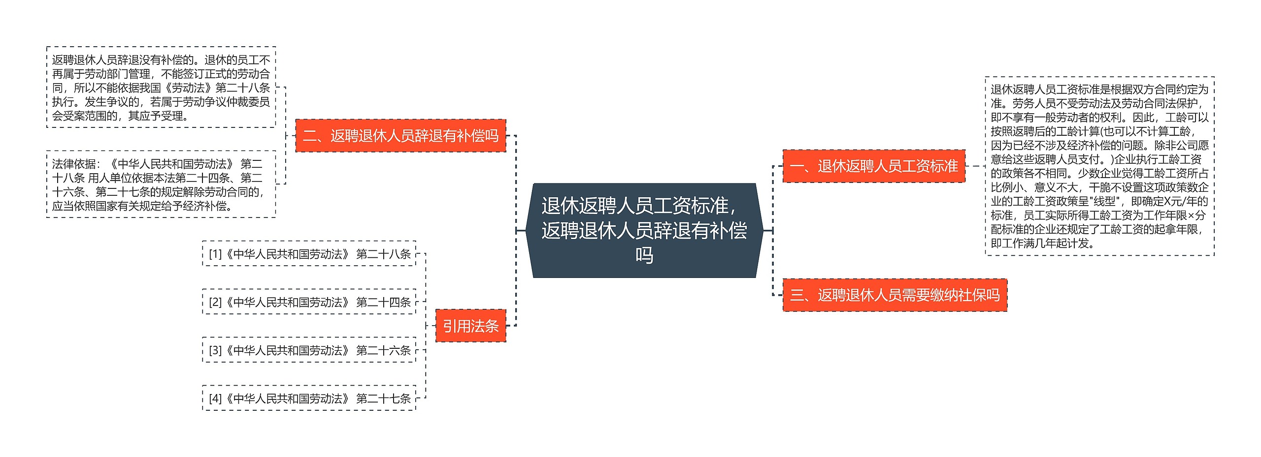 退休返聘人员工资标准，返聘退休人员辞退有补偿吗思维导图