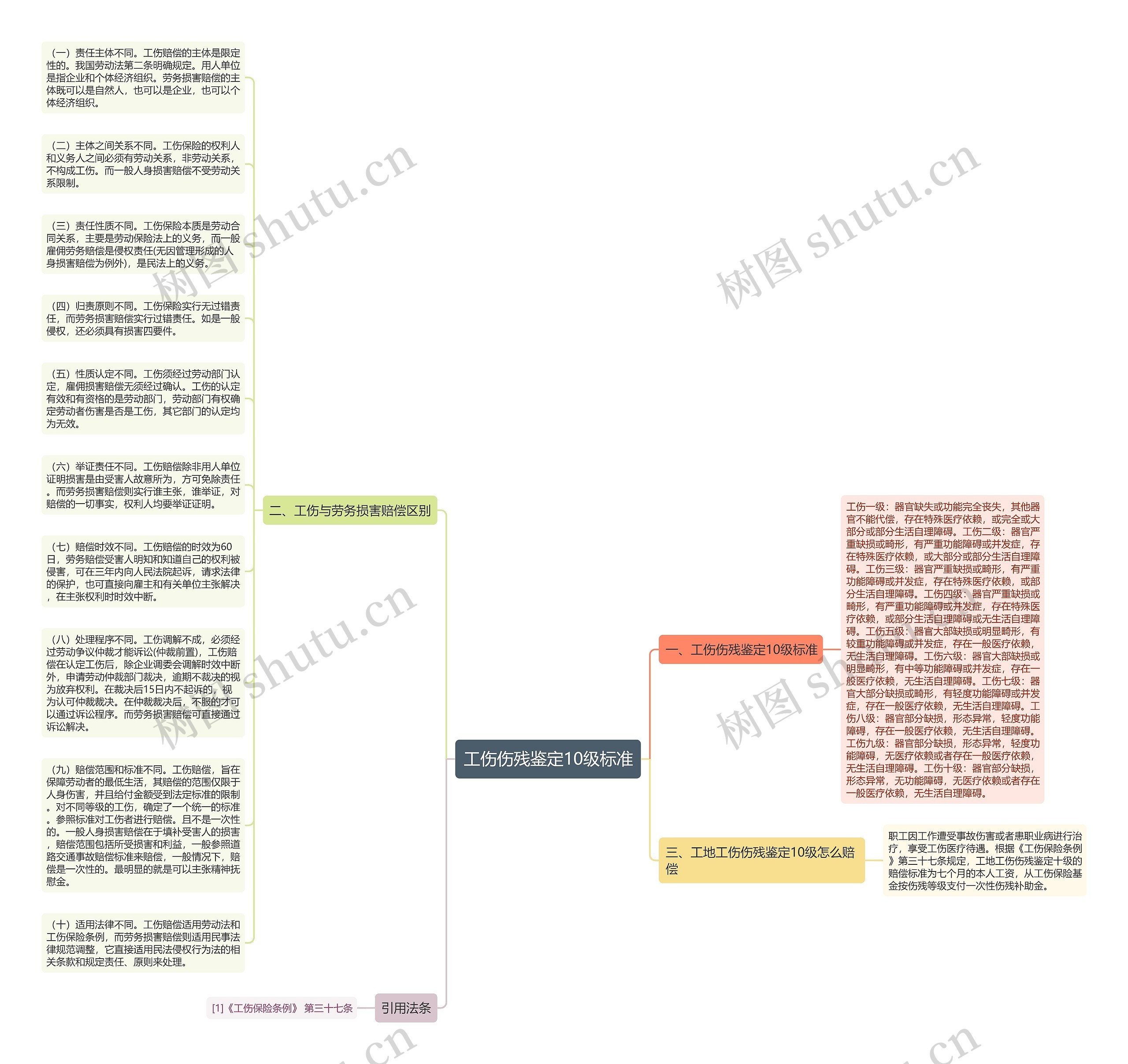 工伤伤残鉴定10级标准思维导图
