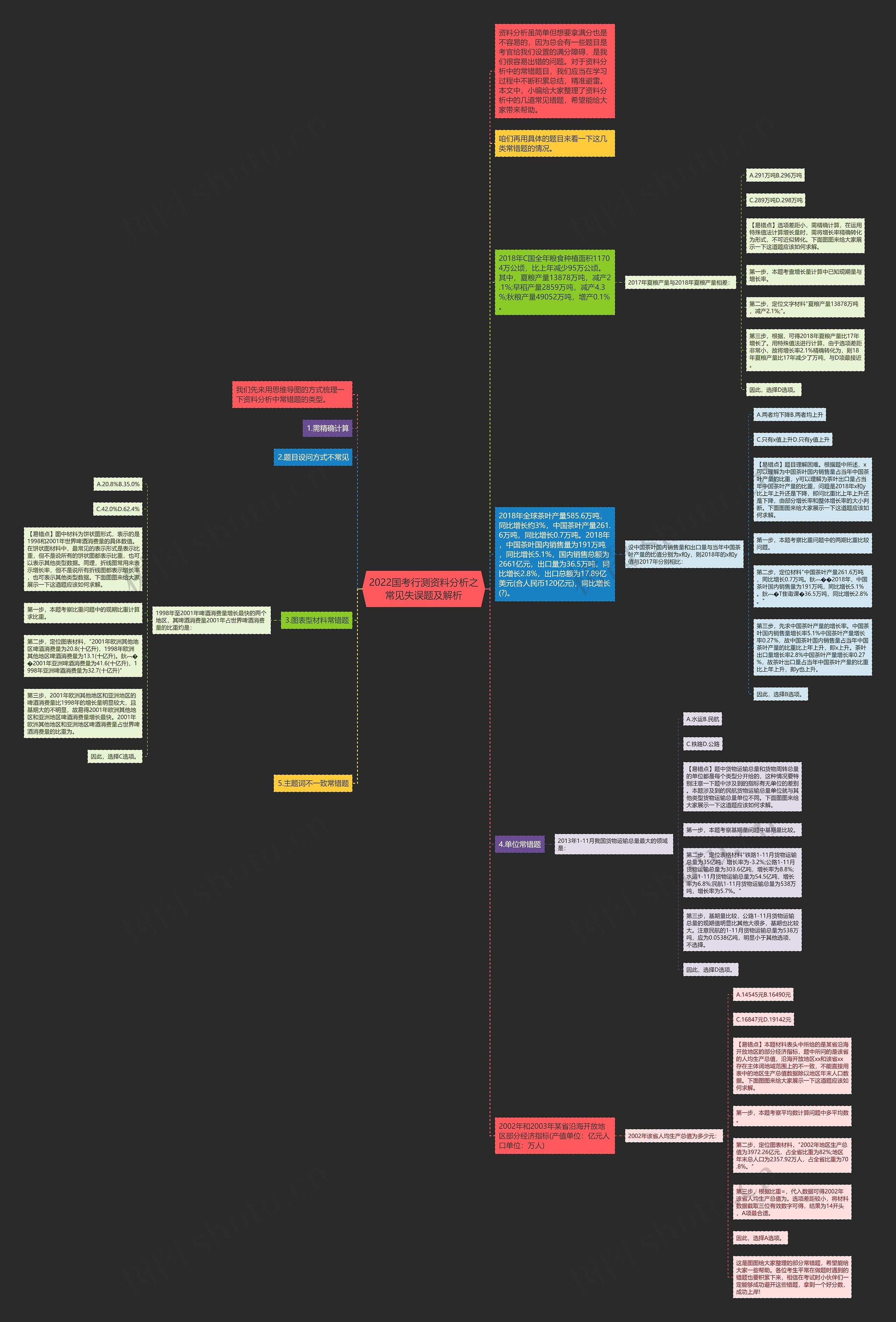2022国考行测资料分析之常见失误题及解析思维导图