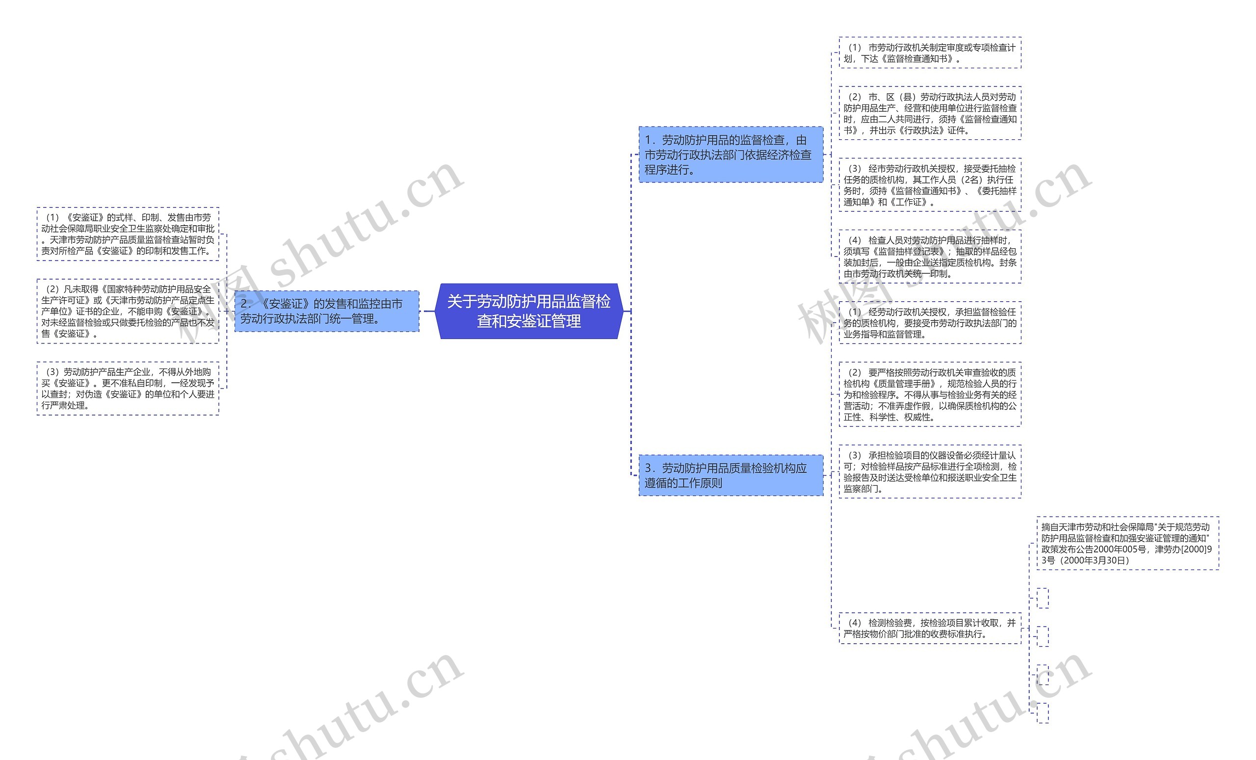 关于劳动防护用品监督检查和安鉴证管理思维导图