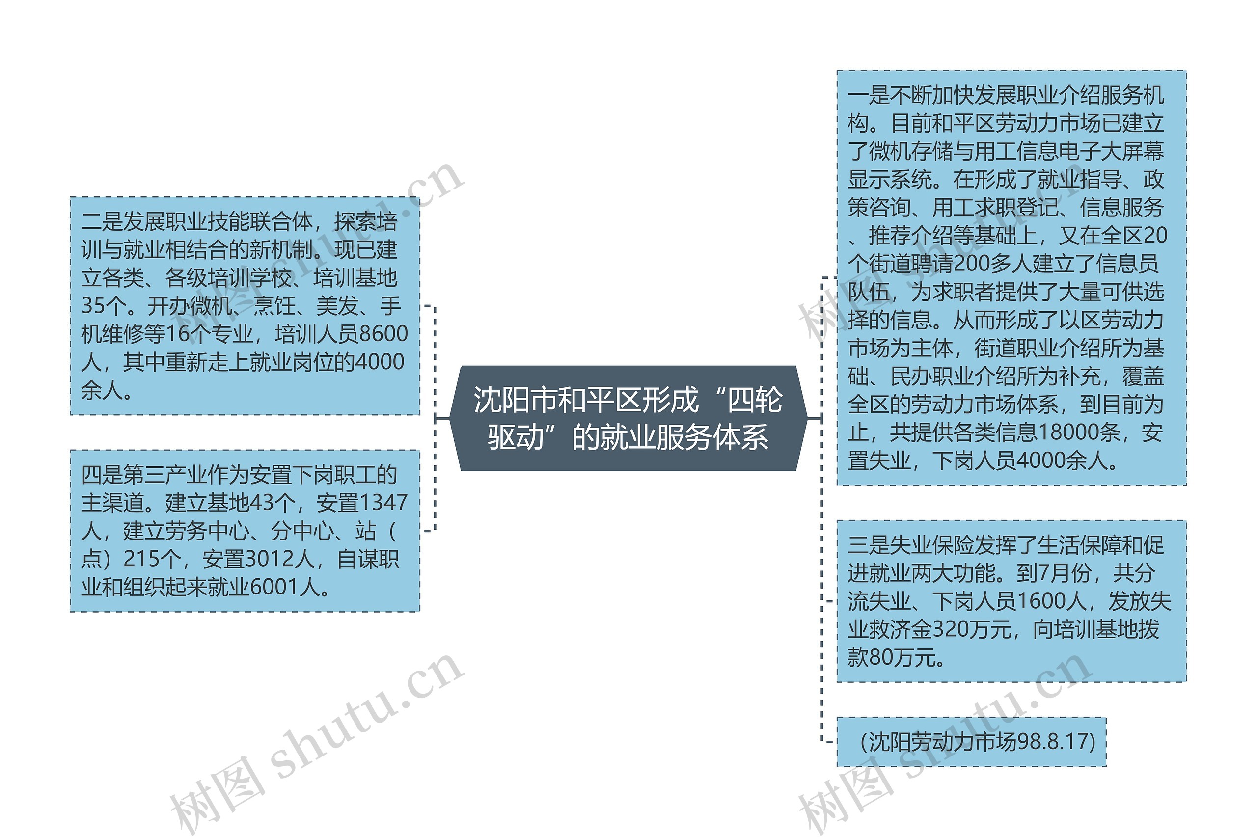 沈阳市和平区形成“四轮驱动”的就业服务体系