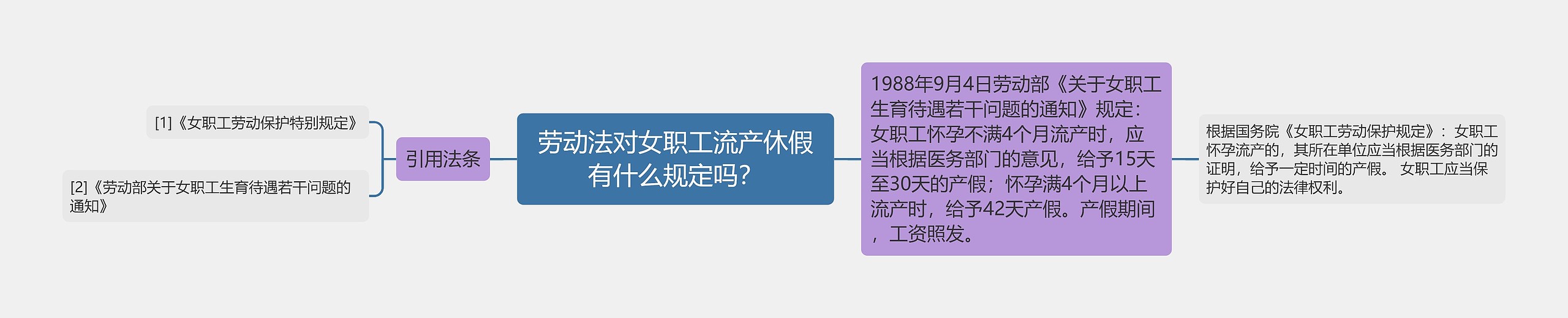 劳动法对女职工流产休假有什么规定吗？