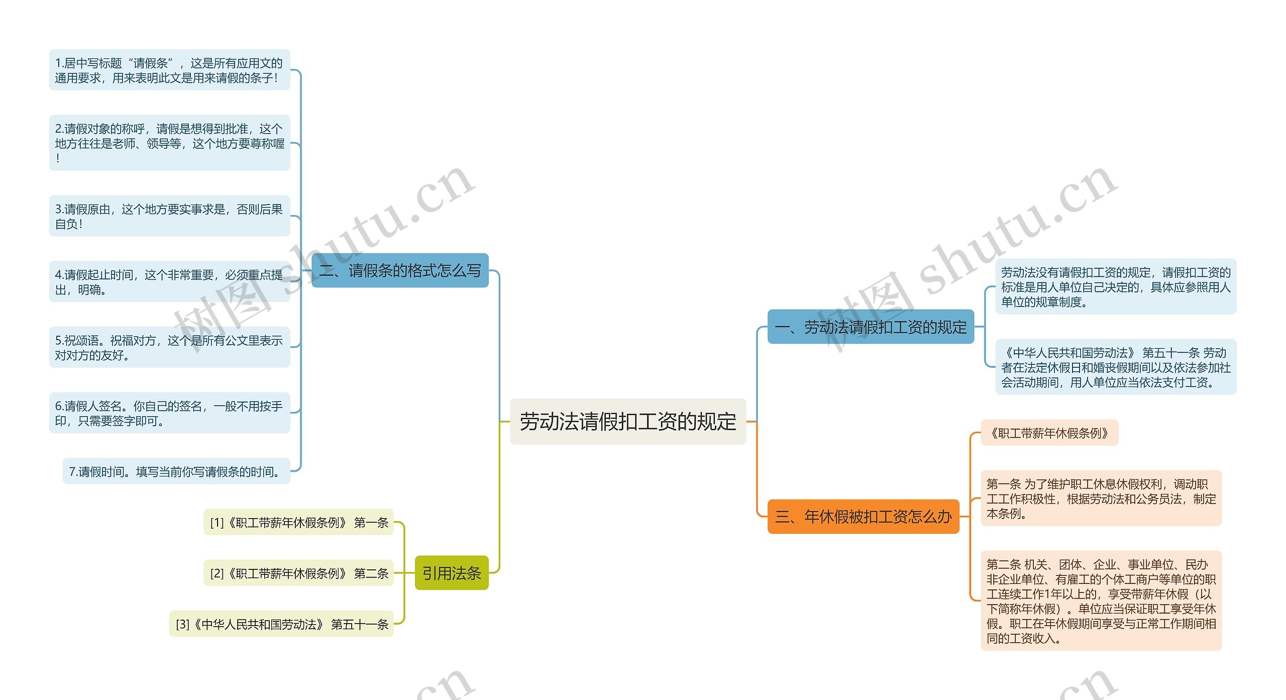 劳动法请假扣工资的规定思维导图