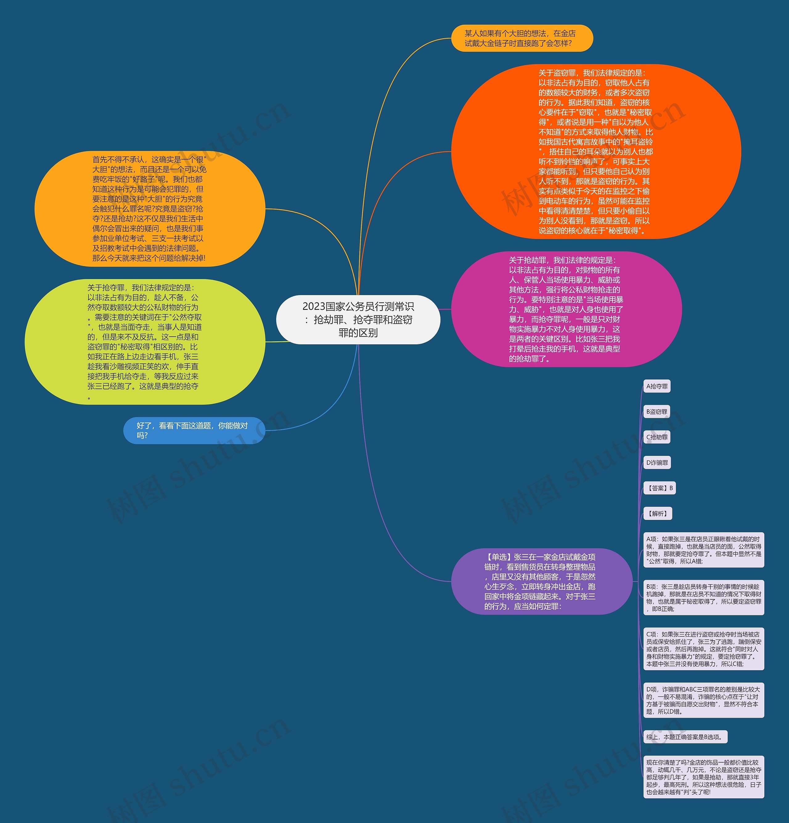 2023国家公务员行测常识：抢劫罪、抢夺罪和盗窃罪的区别思维导图
