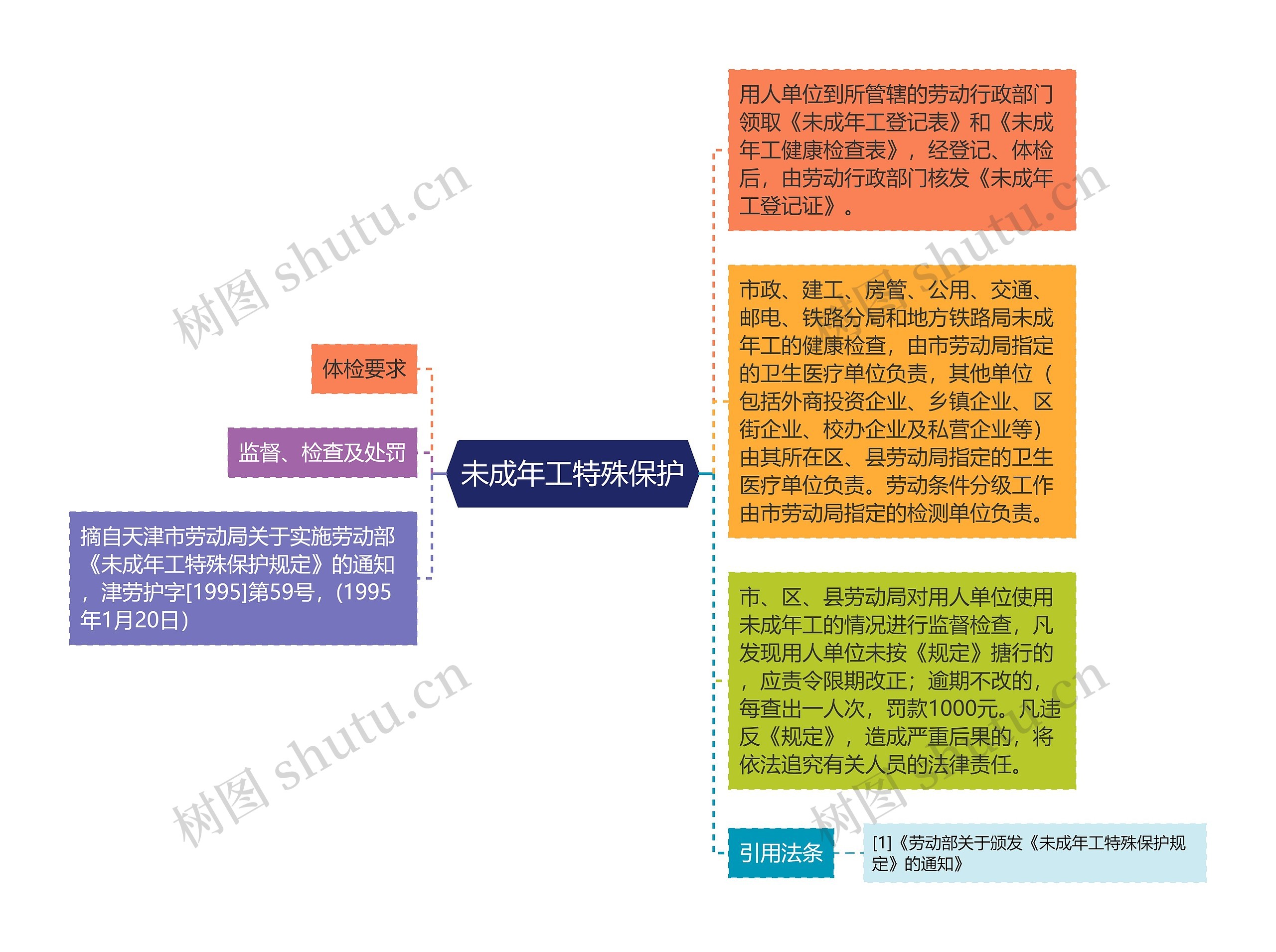 未成年工特殊保护思维导图