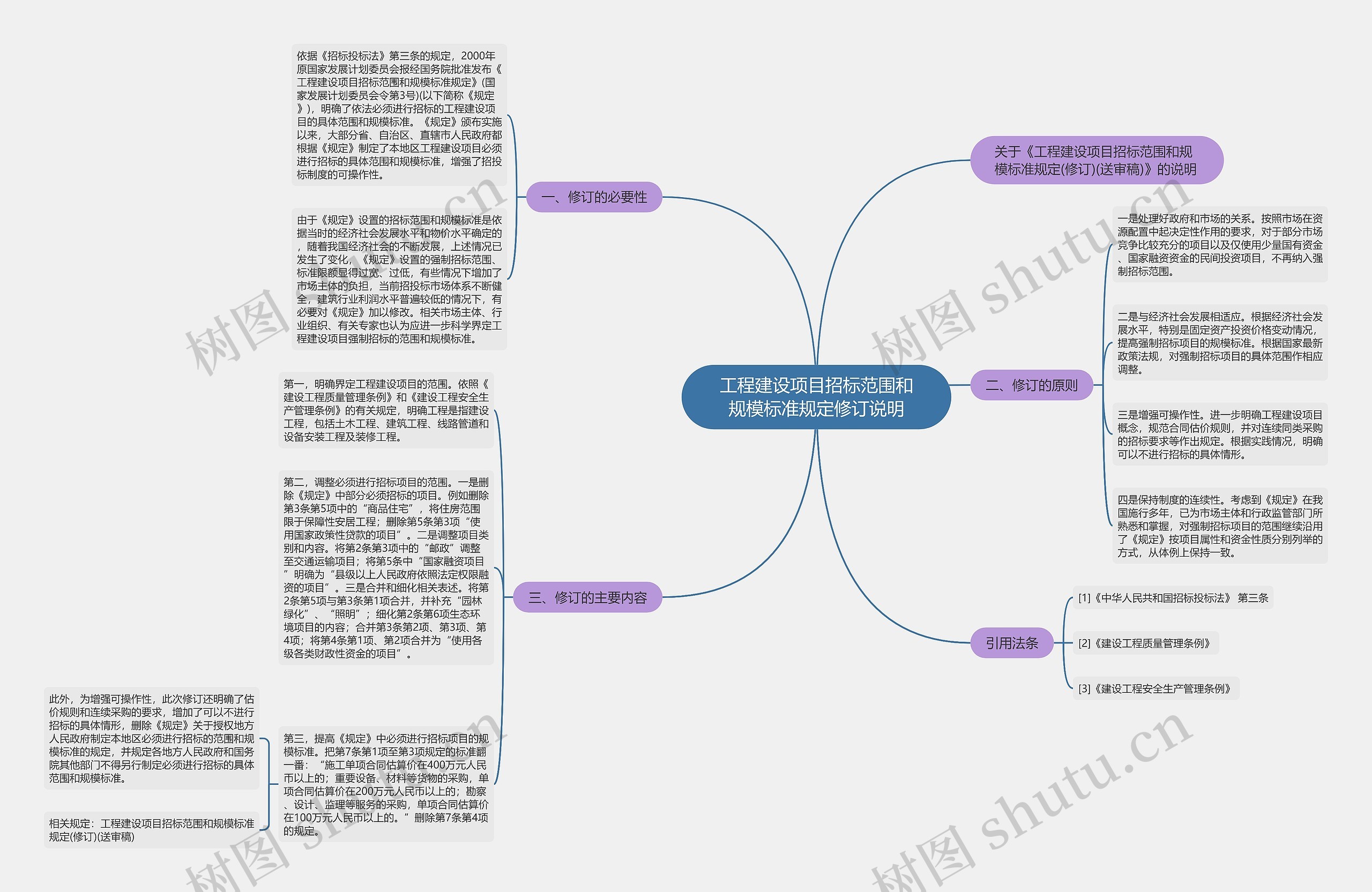 工程建设项目招标范围和规模标准规定修订说明思维导图