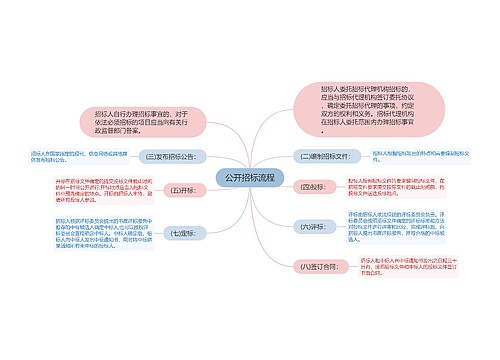 公开招标流程