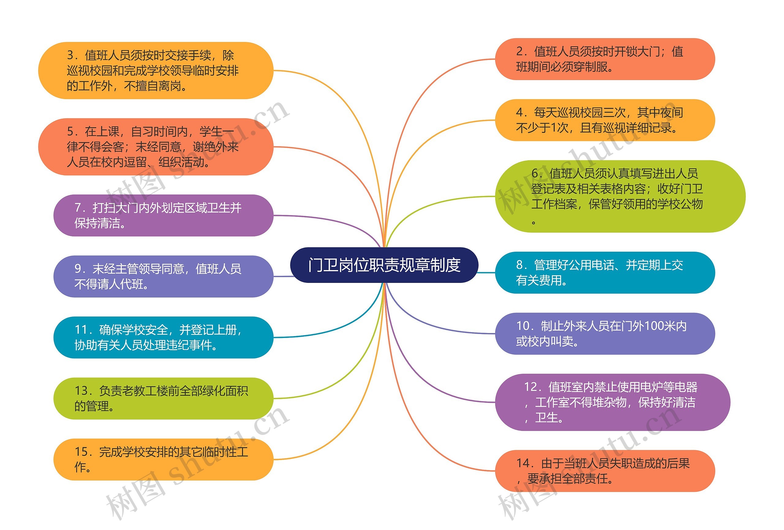 门卫岗位职责规章制度思维导图高清图 门卫岗位职责规章制度思维导图