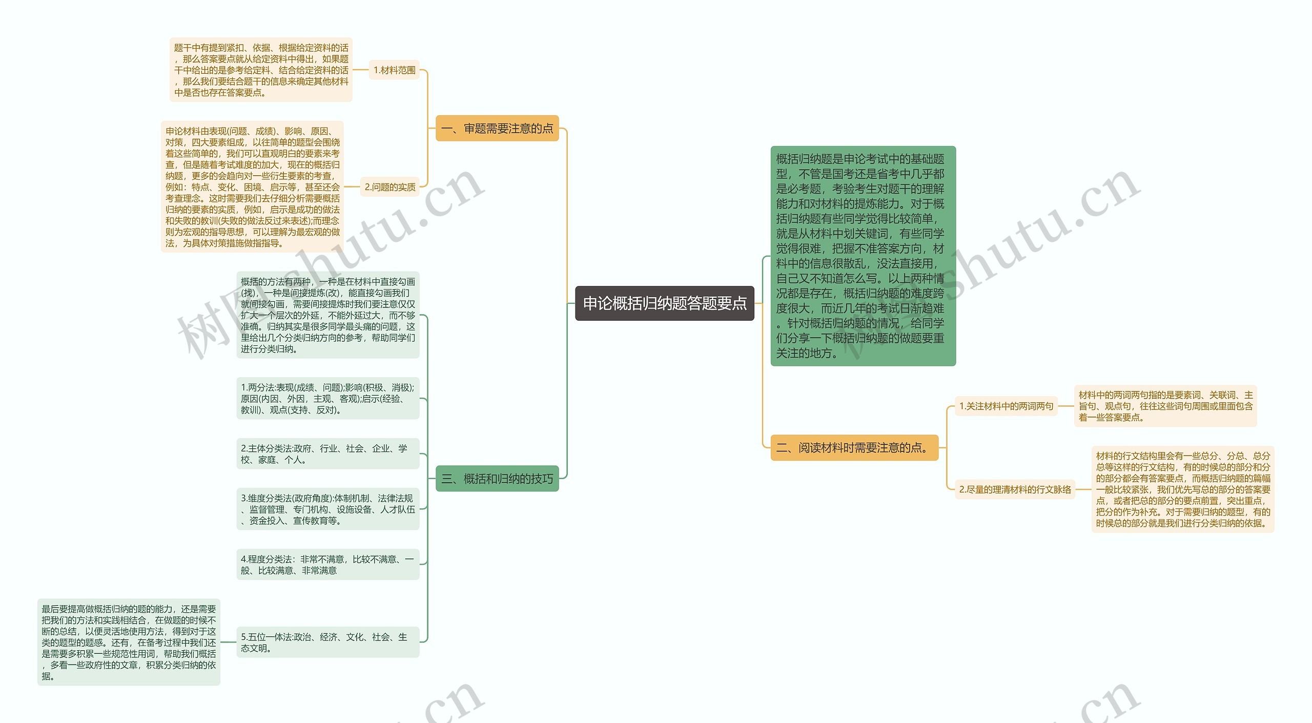 申论概括归纳题答题要点思维导图