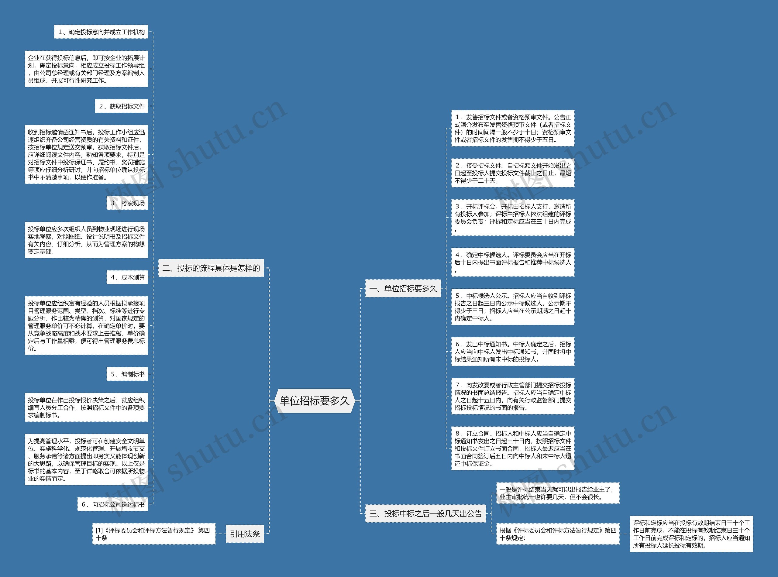 单位招标要多久思维导图