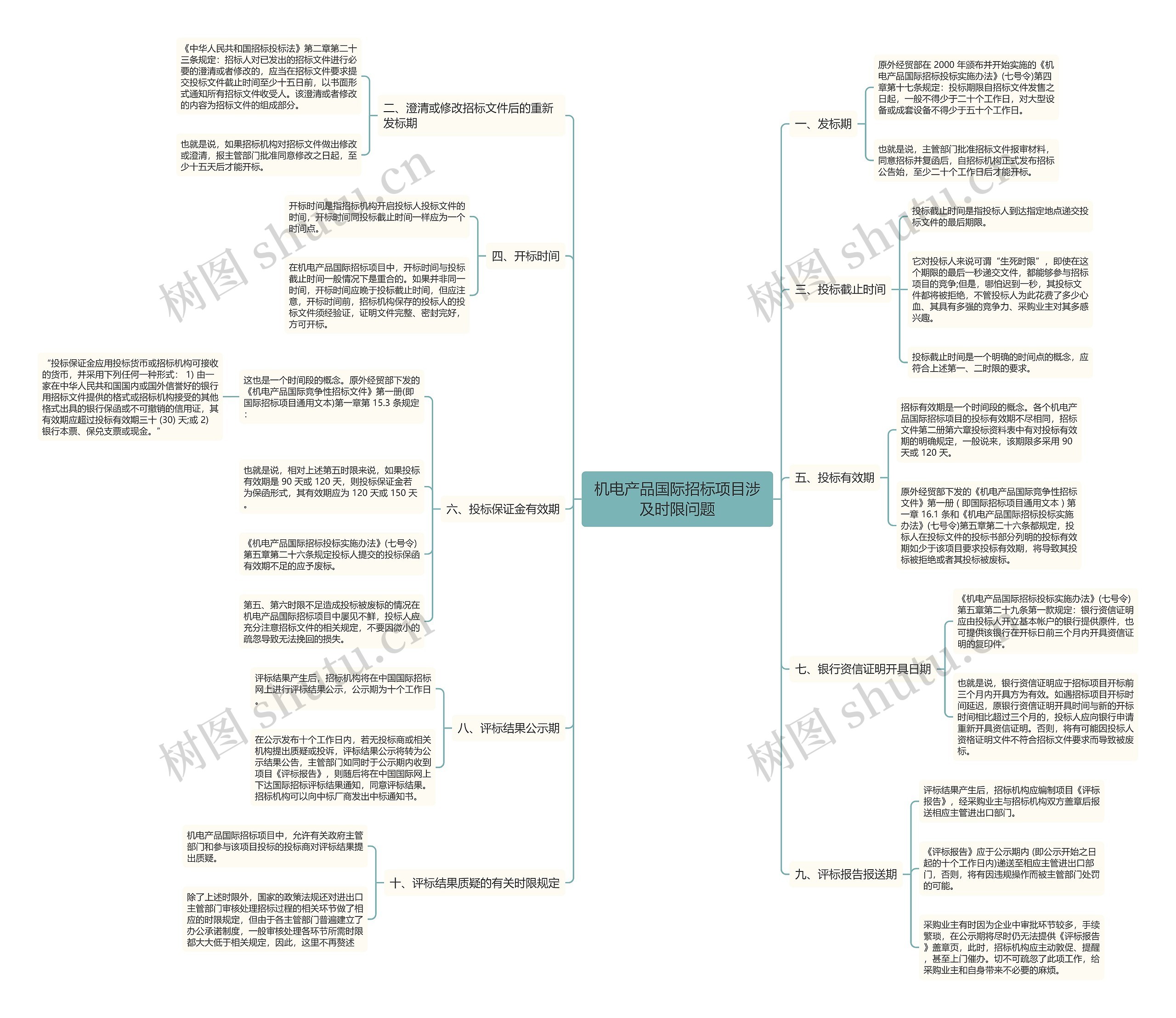 机电产品国际招标项目涉及时限问题思维导图