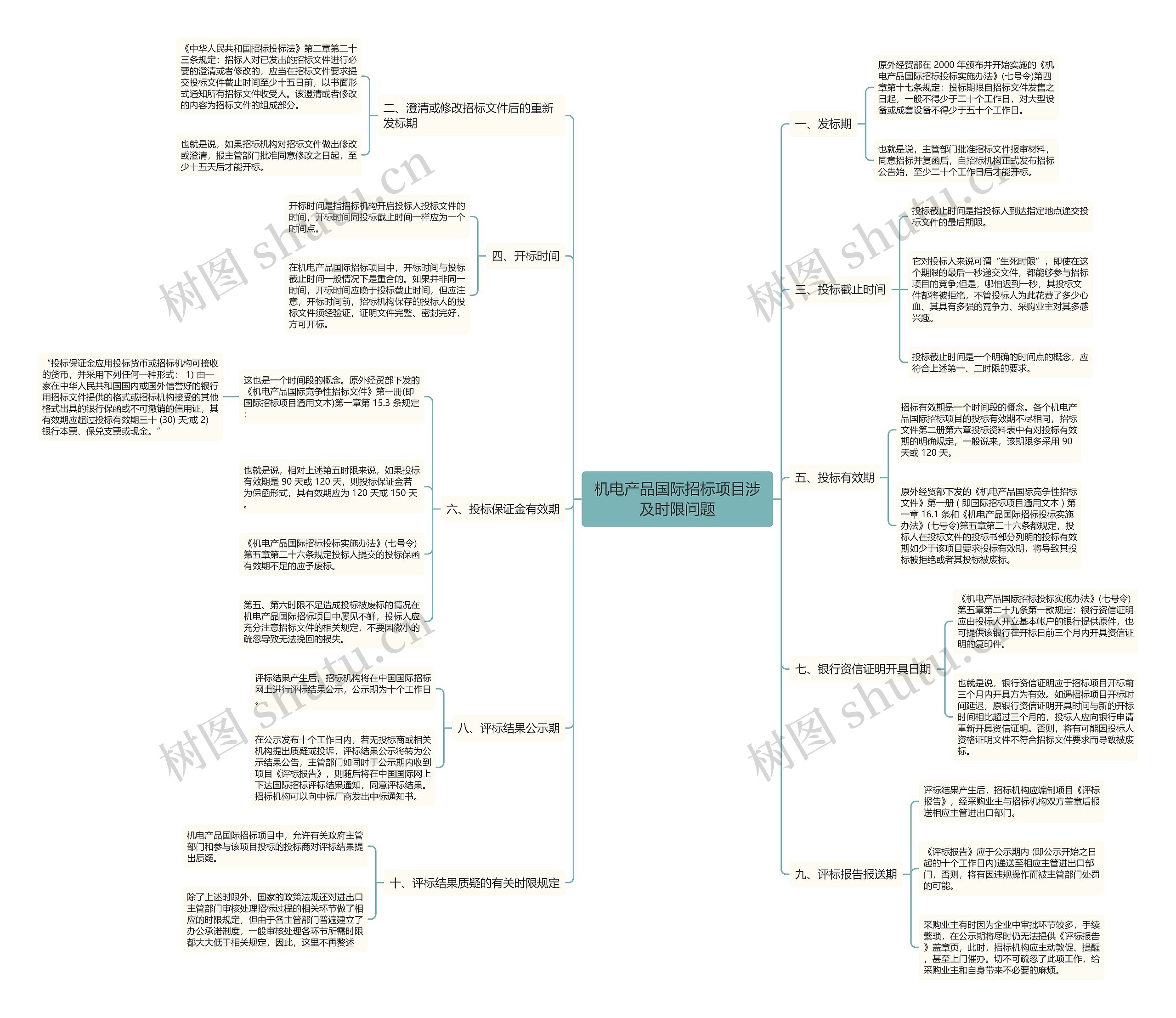 机电产品国际招标项目涉及时限问题 机电产品国际招标项目涉及时限问题