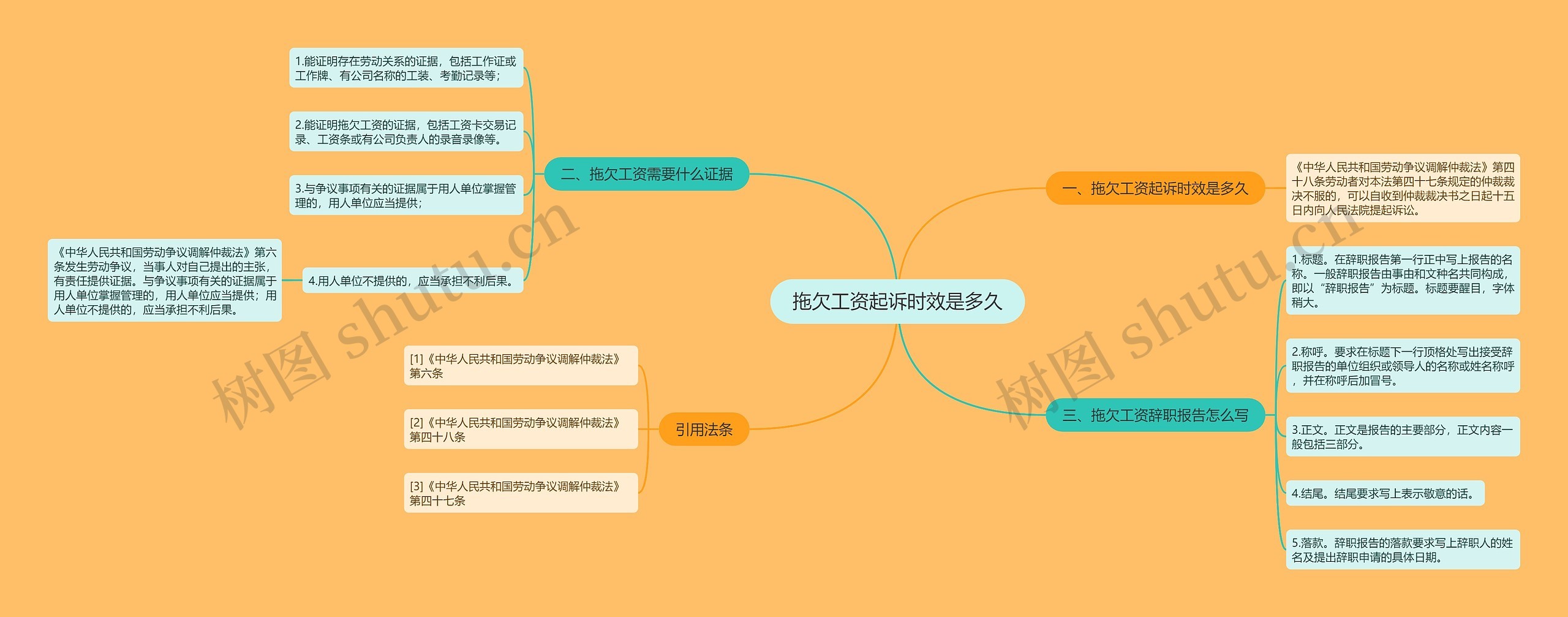 拖欠工资起诉时效是多久思维导图