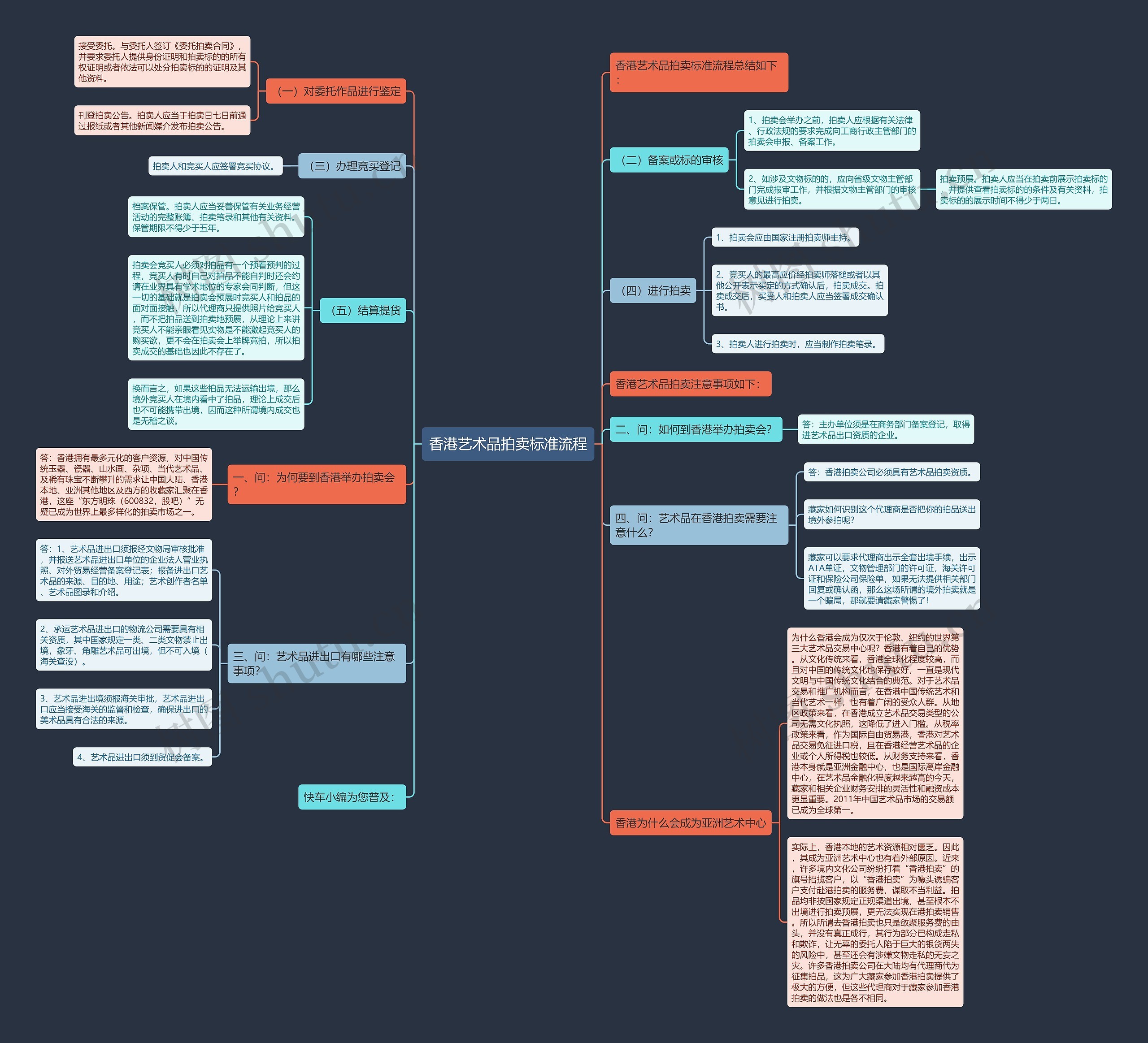 香港艺术品拍卖标准流程思维导图