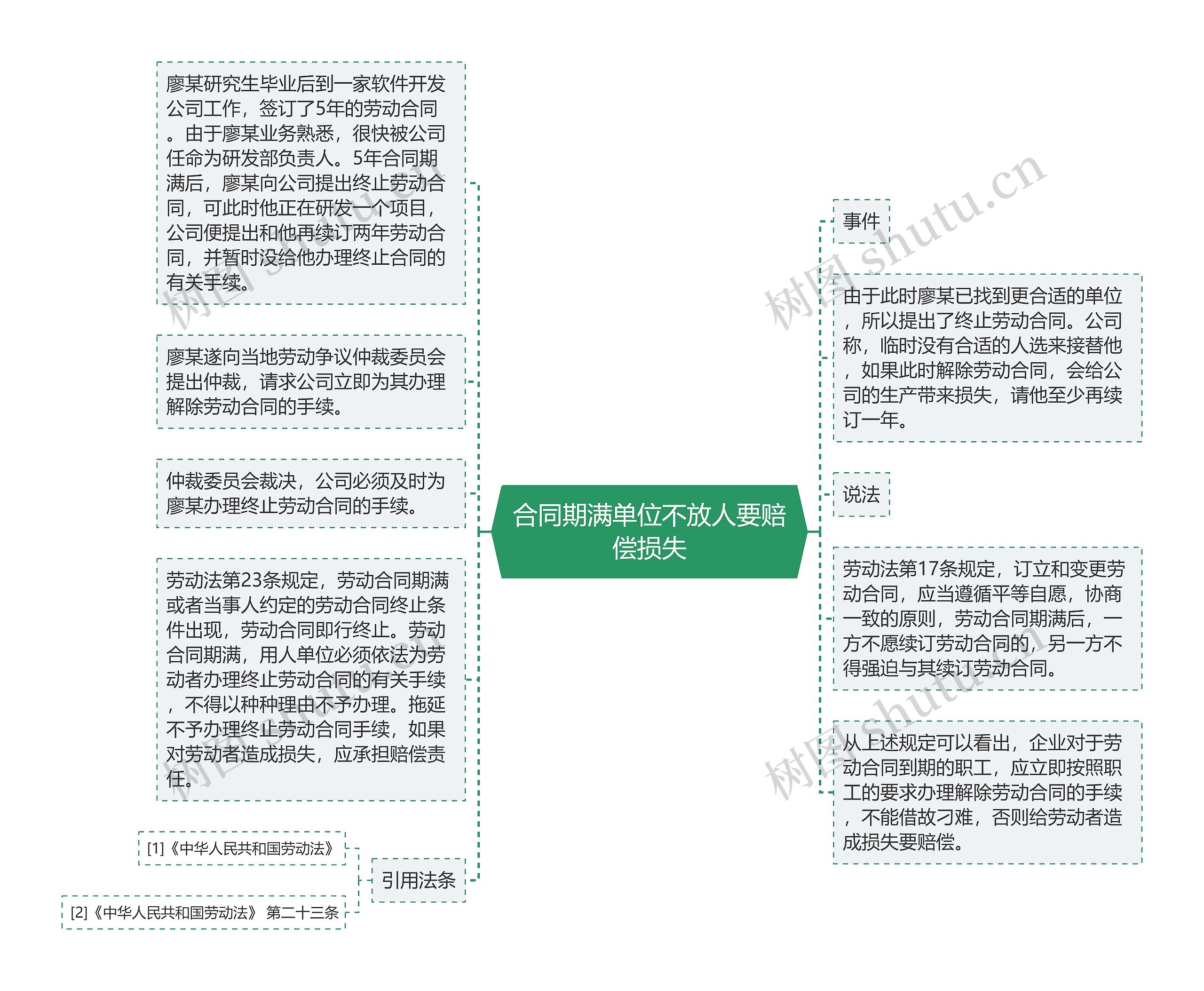 合同期满单位不放人要赔偿损失