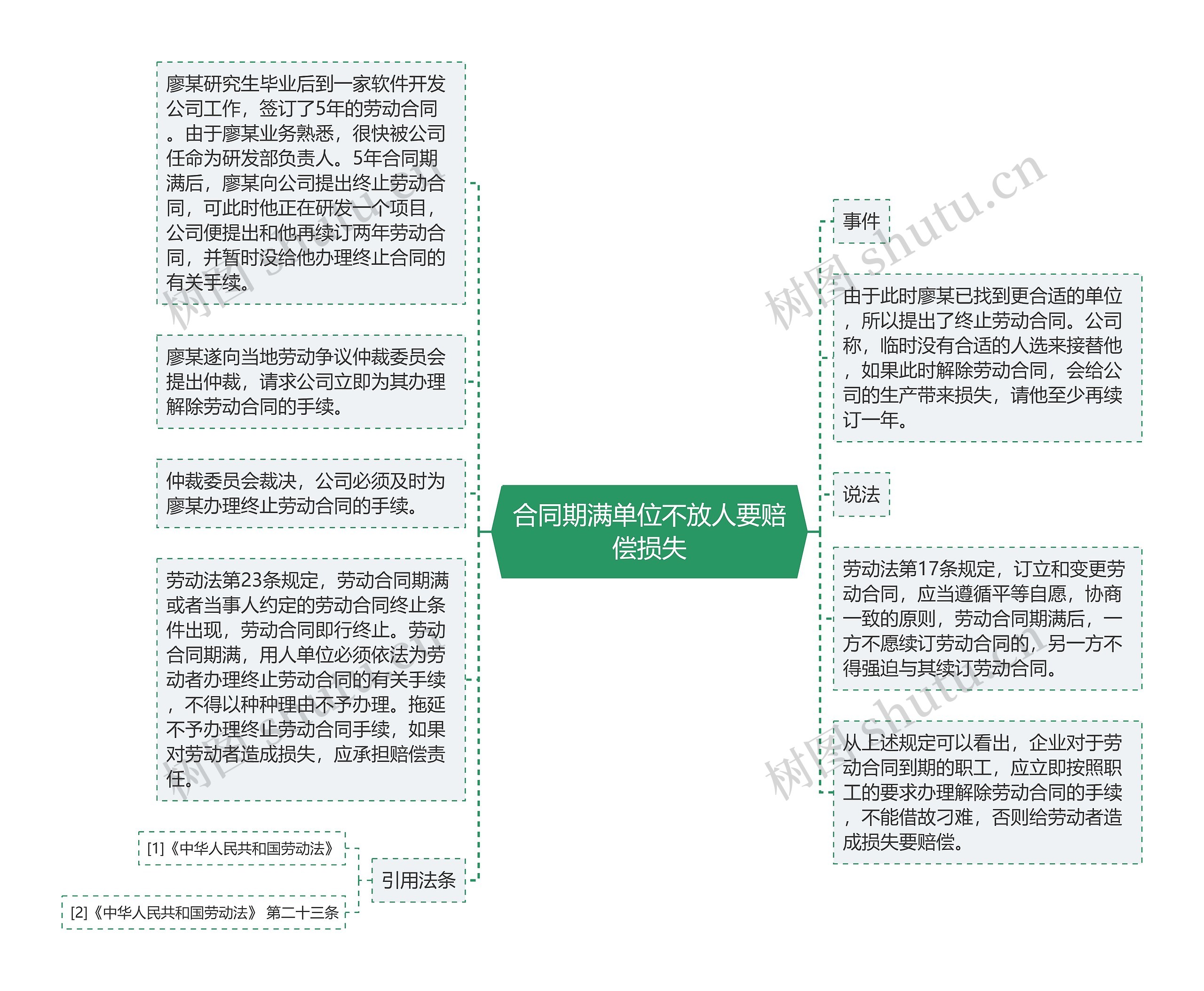 合同期满单位不放人要赔偿损失思维导图