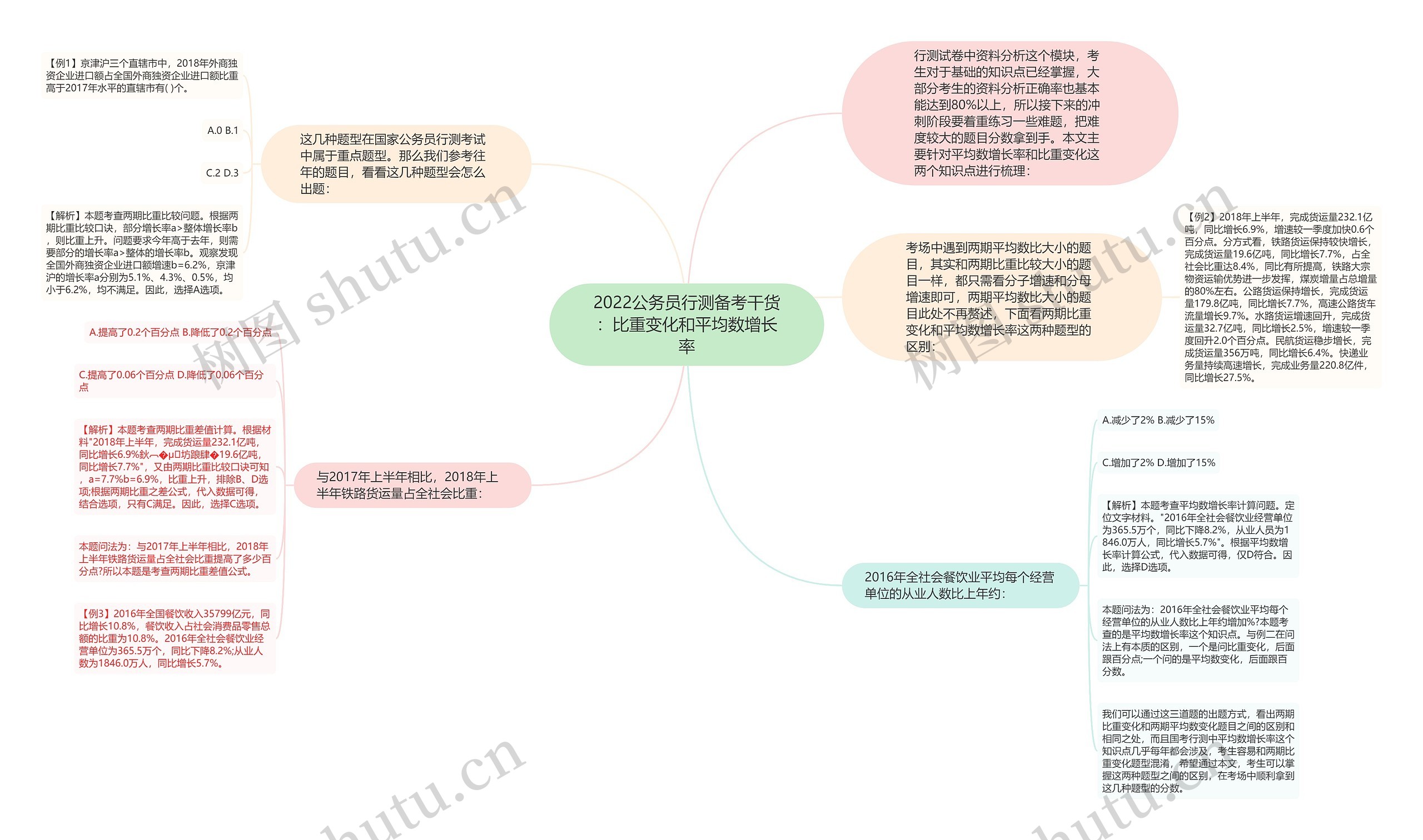 2022公务员行测备考干货：比重变化和平均数增长率