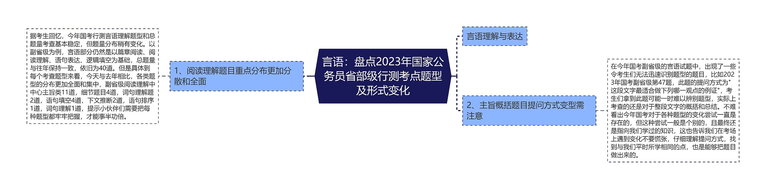 言语：盘点2023年国家公务员省部级行测考点题型及形式变化思维导图