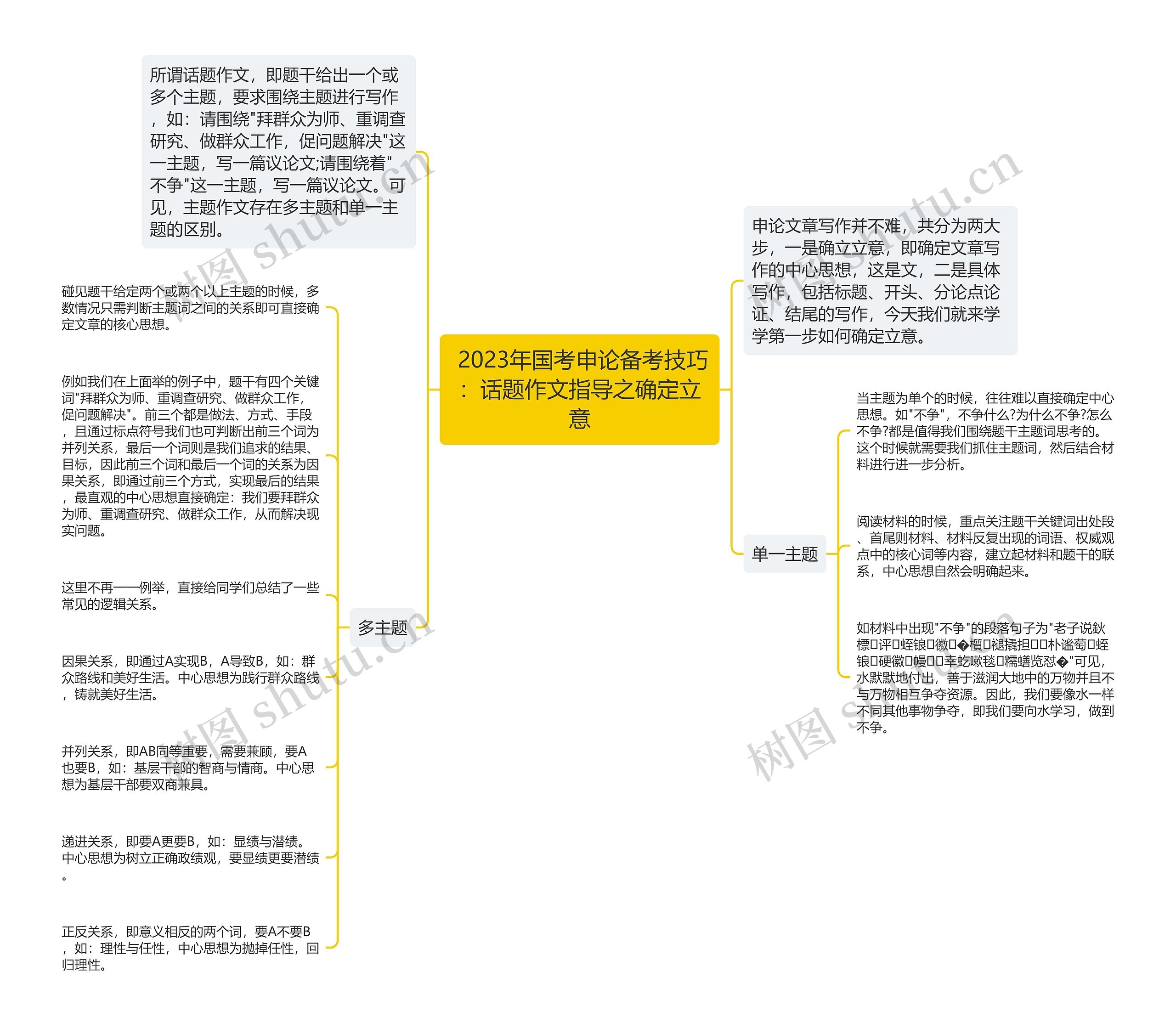 2023年国考申论备考技巧:话题作文指导之确定立意 2023年国考申论备考技巧:话题作文指导之确定立意