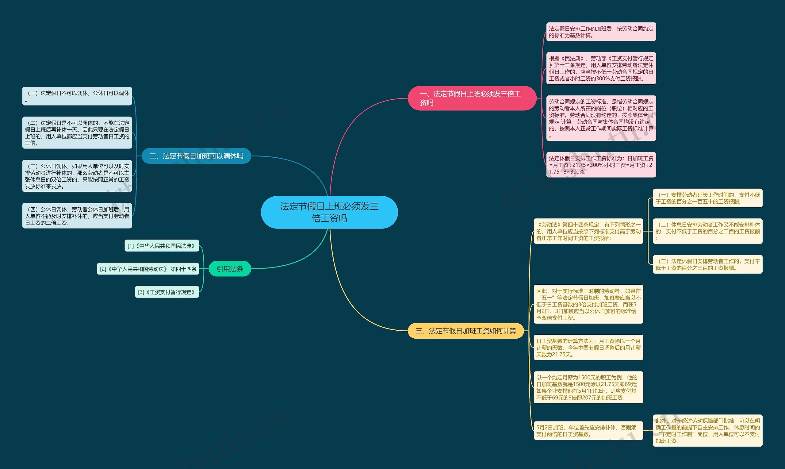 法定节假日上班必须发三倍工资吗思维导图