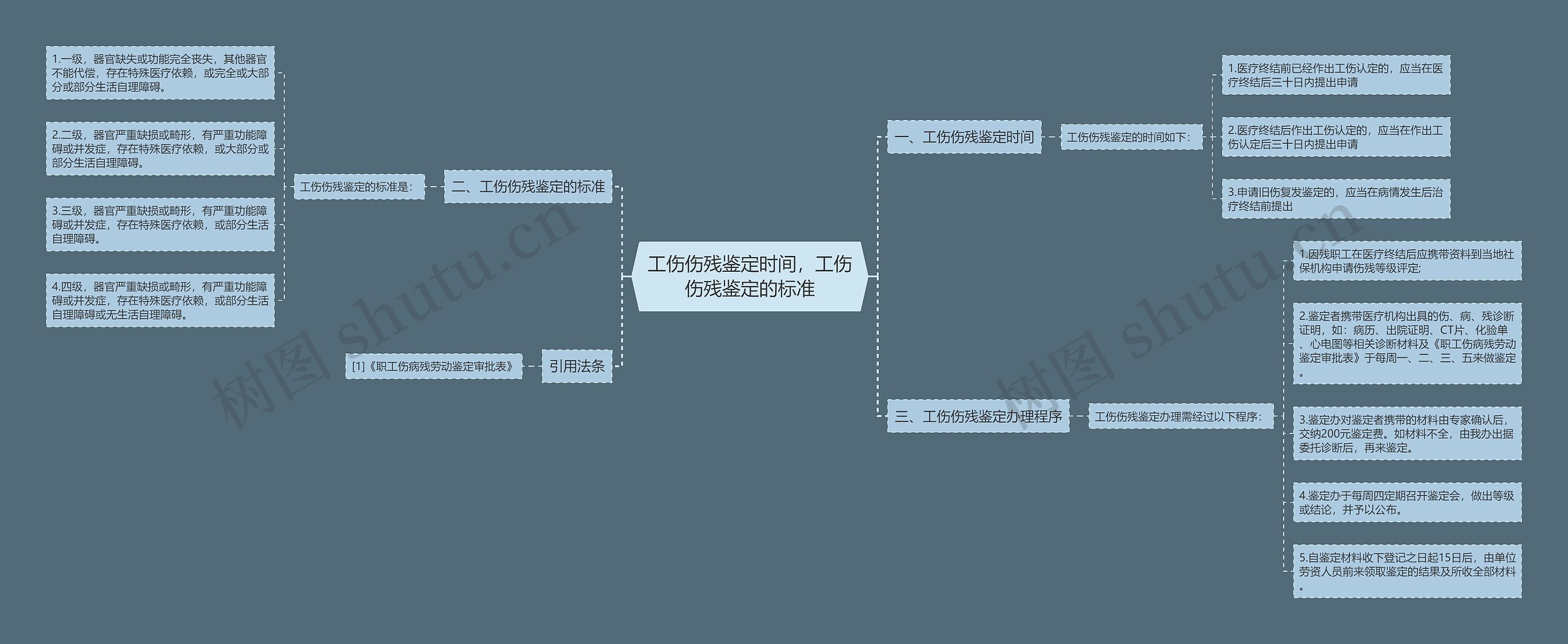 工伤伤残鉴定时间，工伤伤残鉴定的标准思维导图