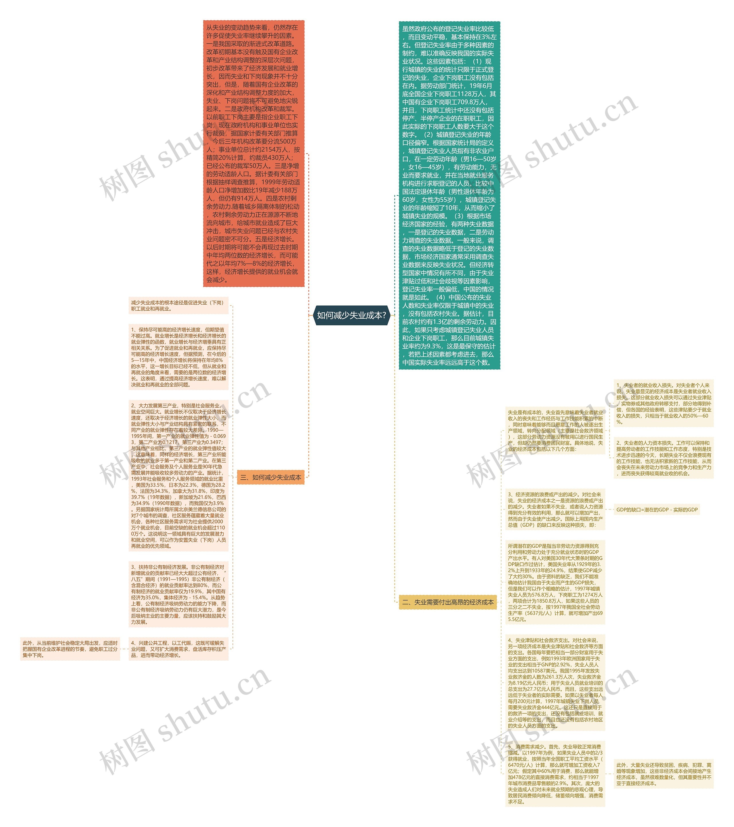 如何减少失业成本?思维导图