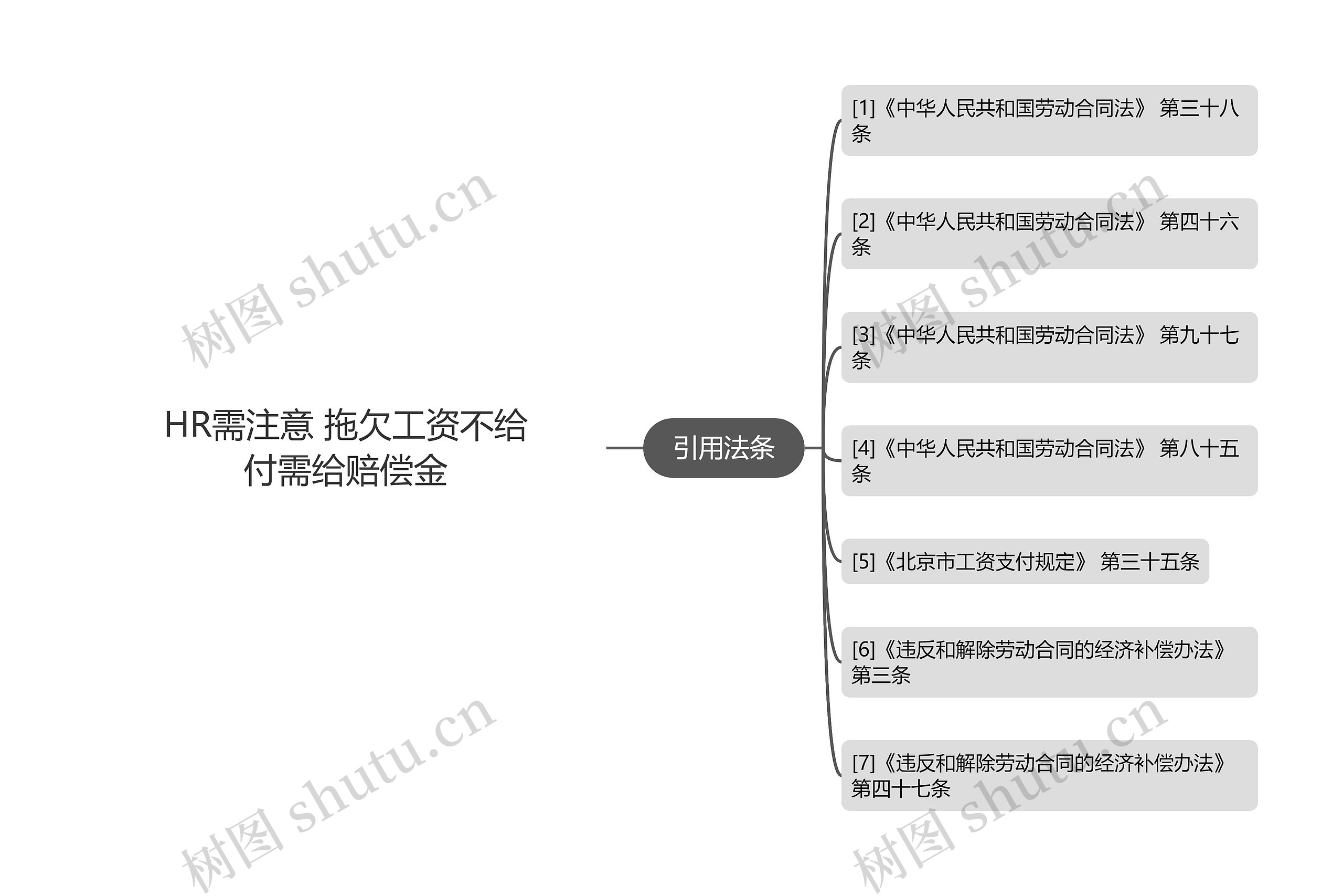 HR需注意 拖欠工资不给付需给赔偿金思维导图