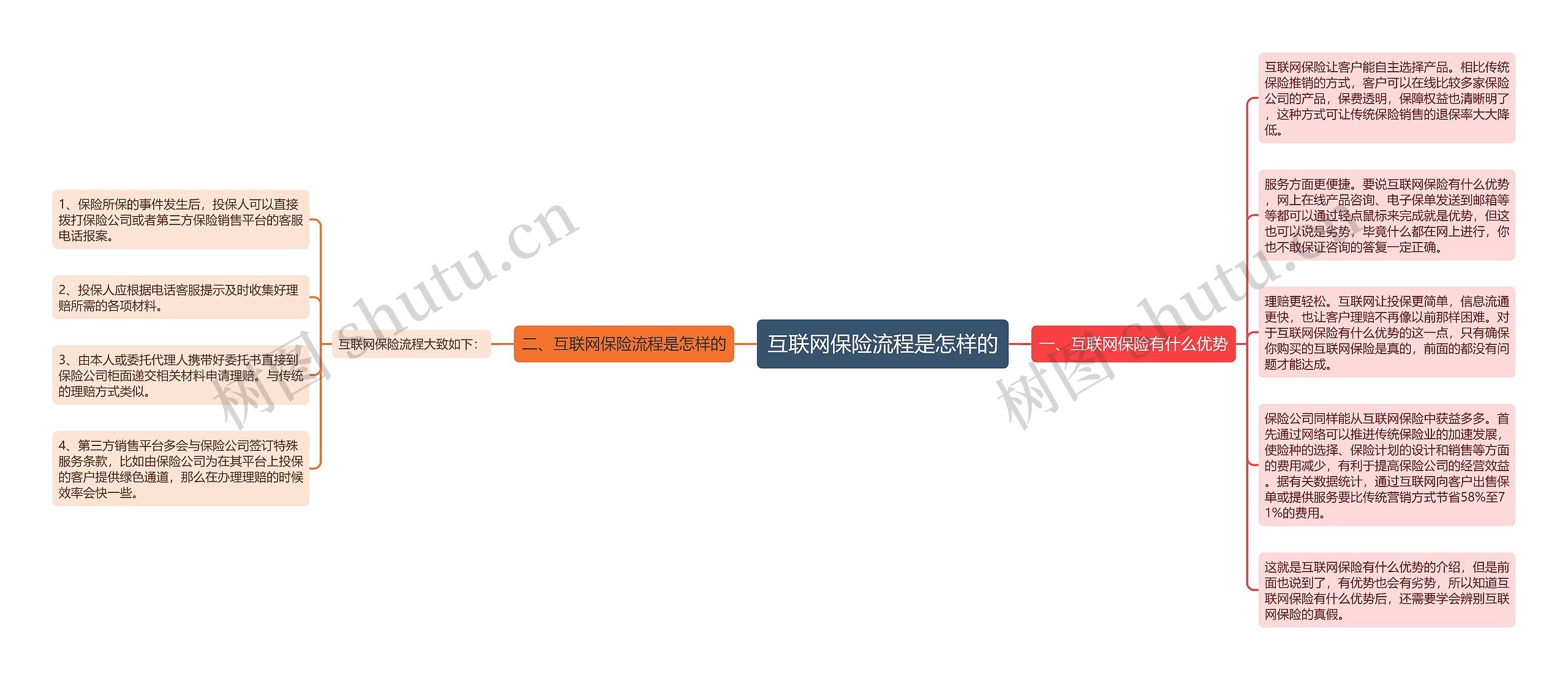 互联网保险流程是怎样的 互联网保险流程是怎样的