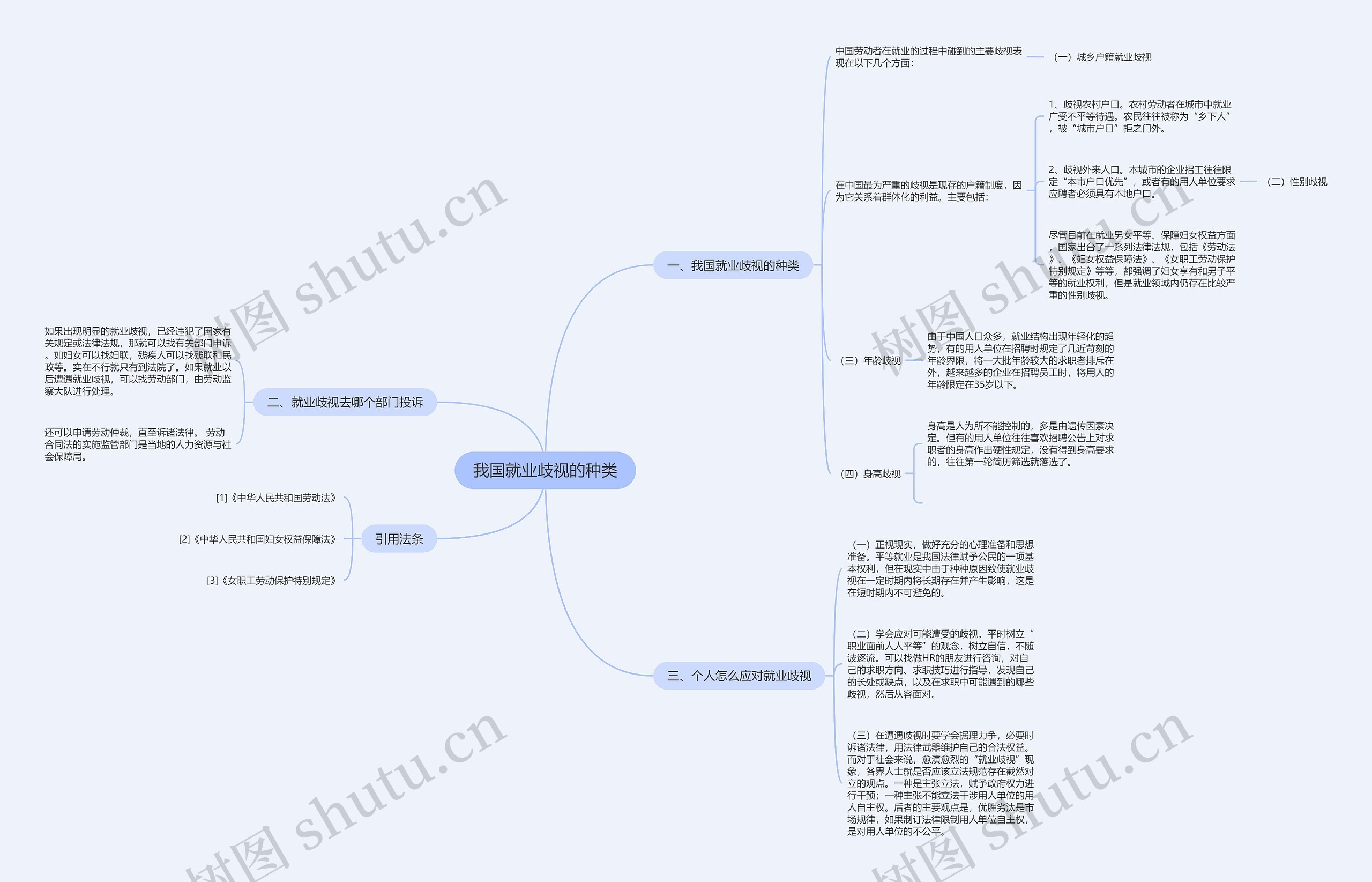 我国就业歧视的种类思维导图