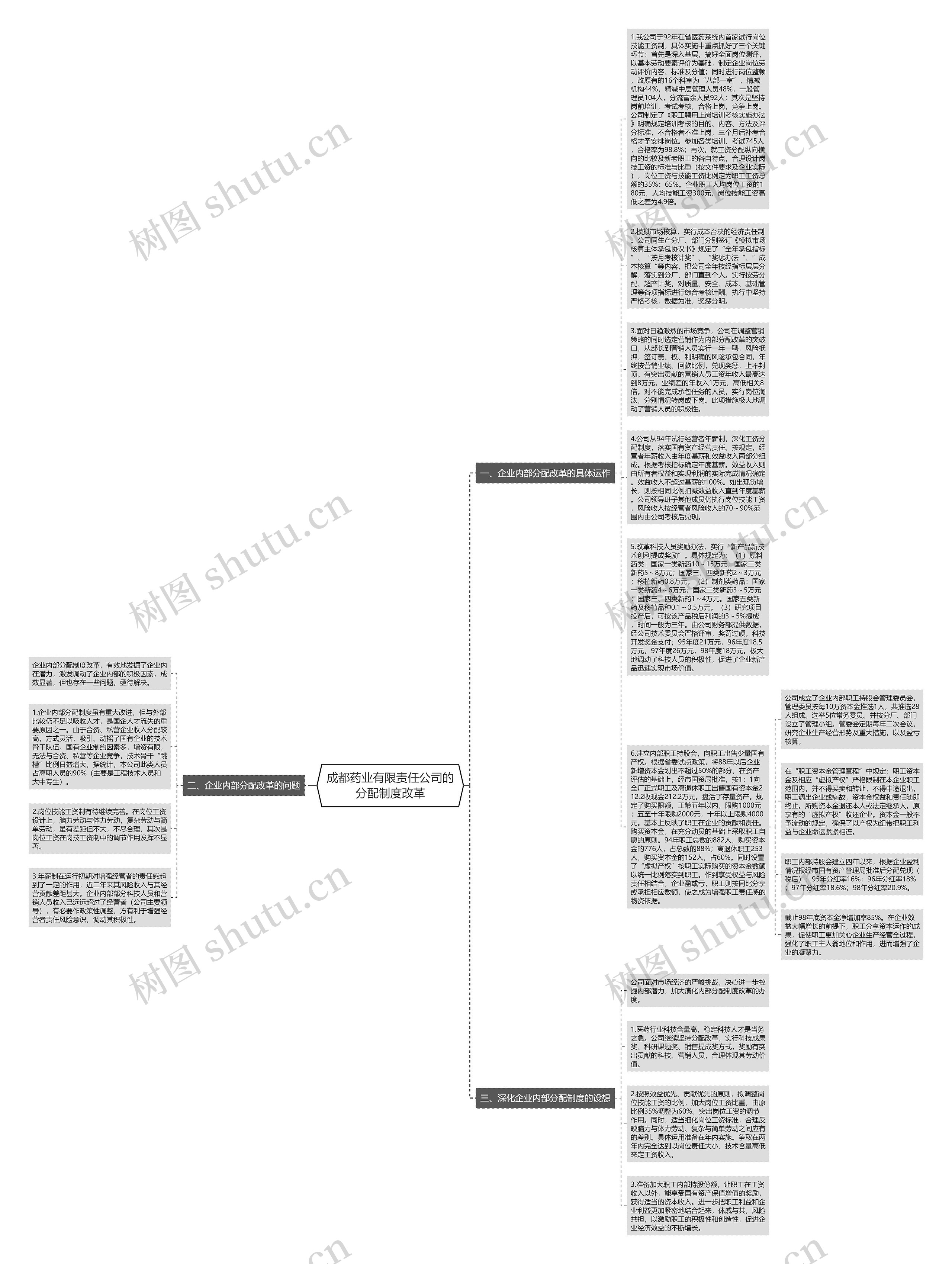 成都药业有限责任公司的分配制度改革思维导图