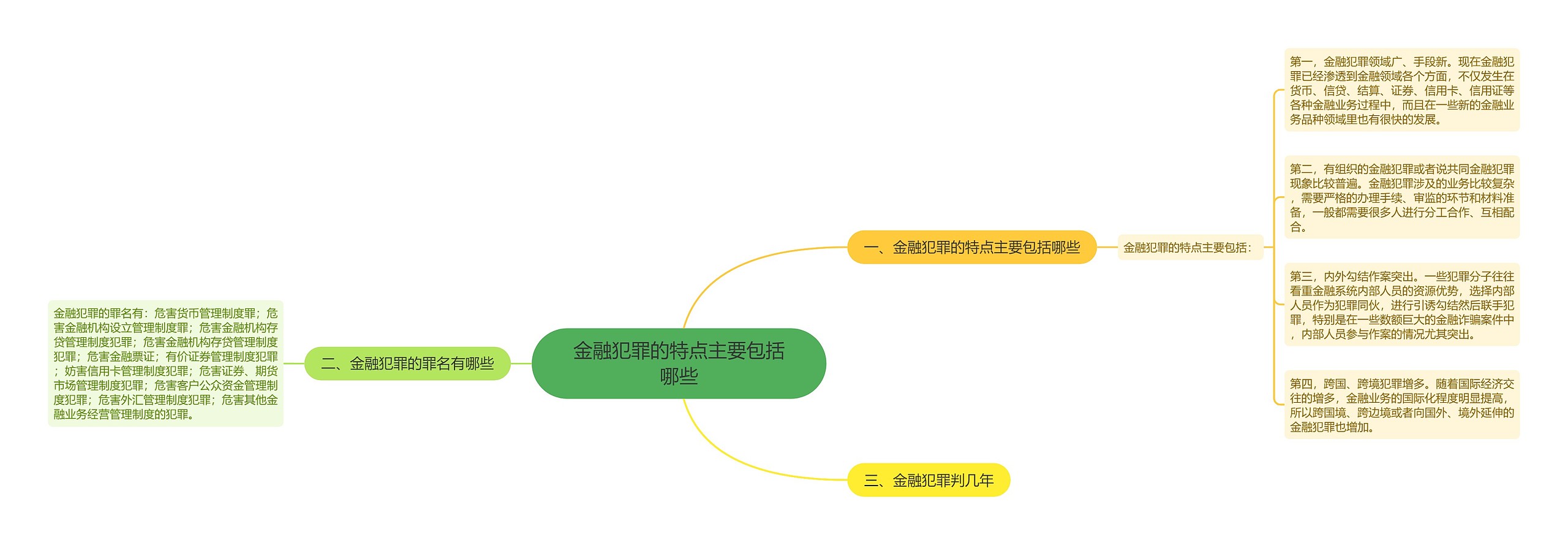 金融犯罪的特点主要包括哪些思维导图