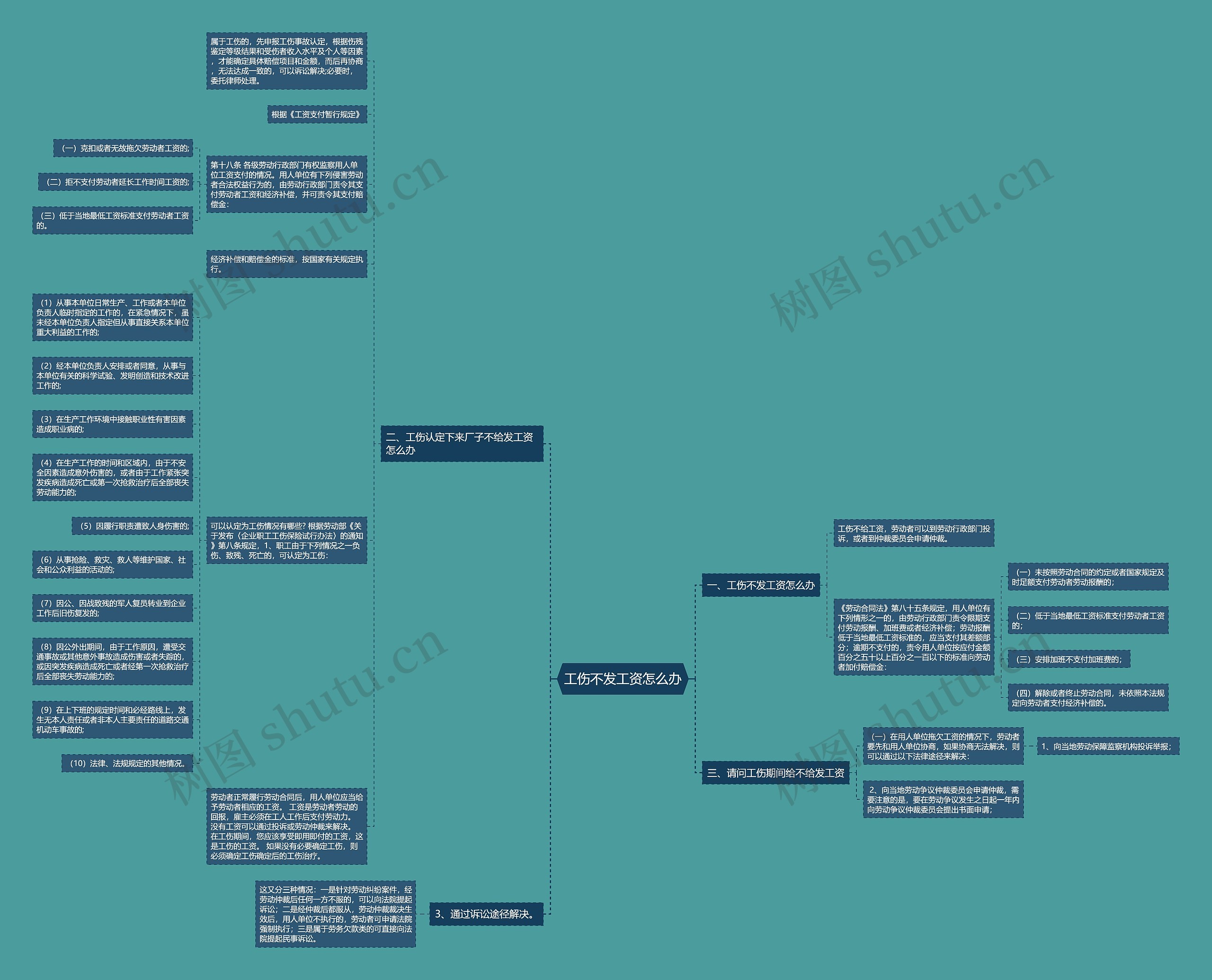 工伤不发工资怎么办思维导图