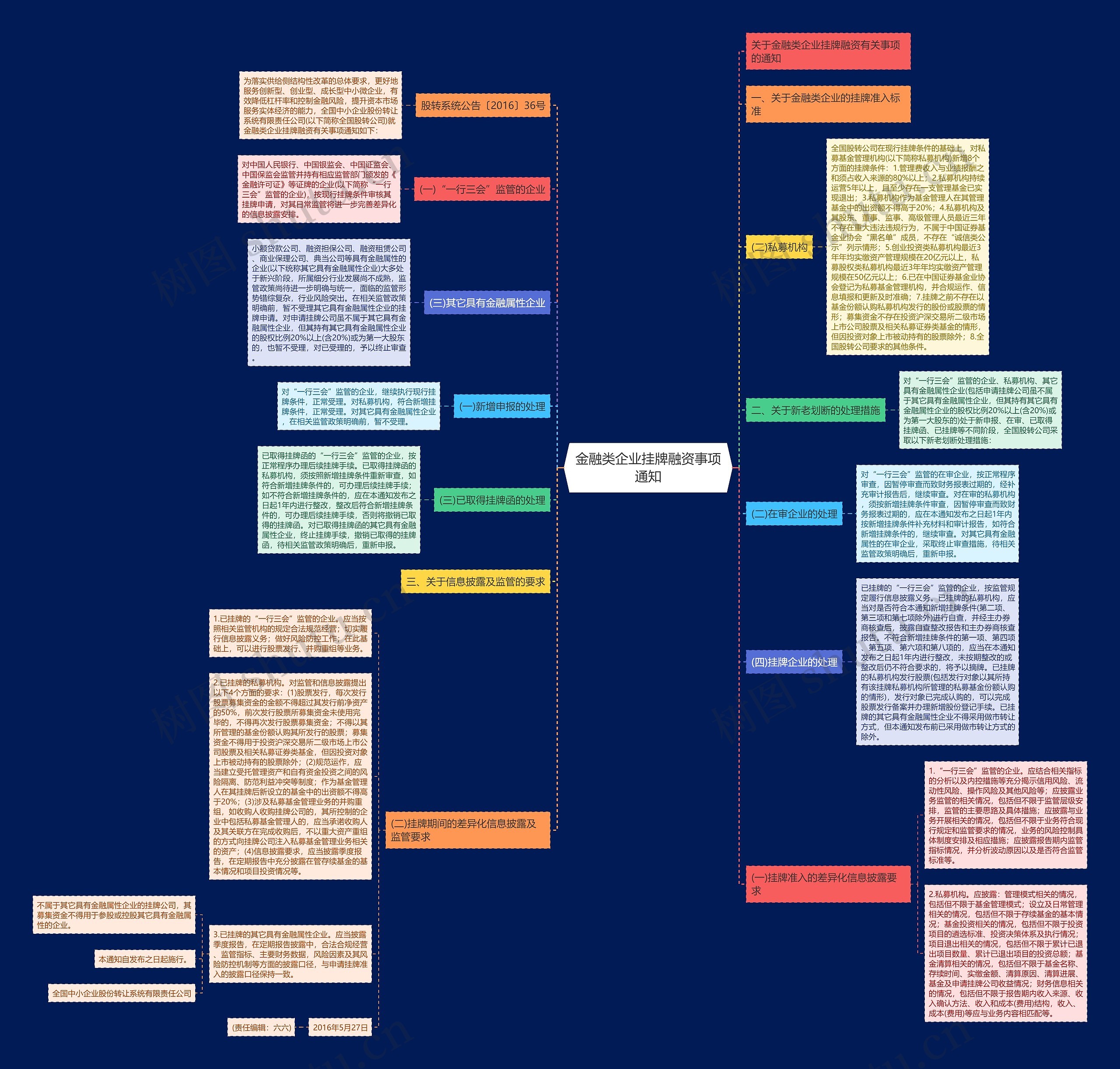 金融类企业挂牌融资事项通知 金融类企业挂牌融资事项通知