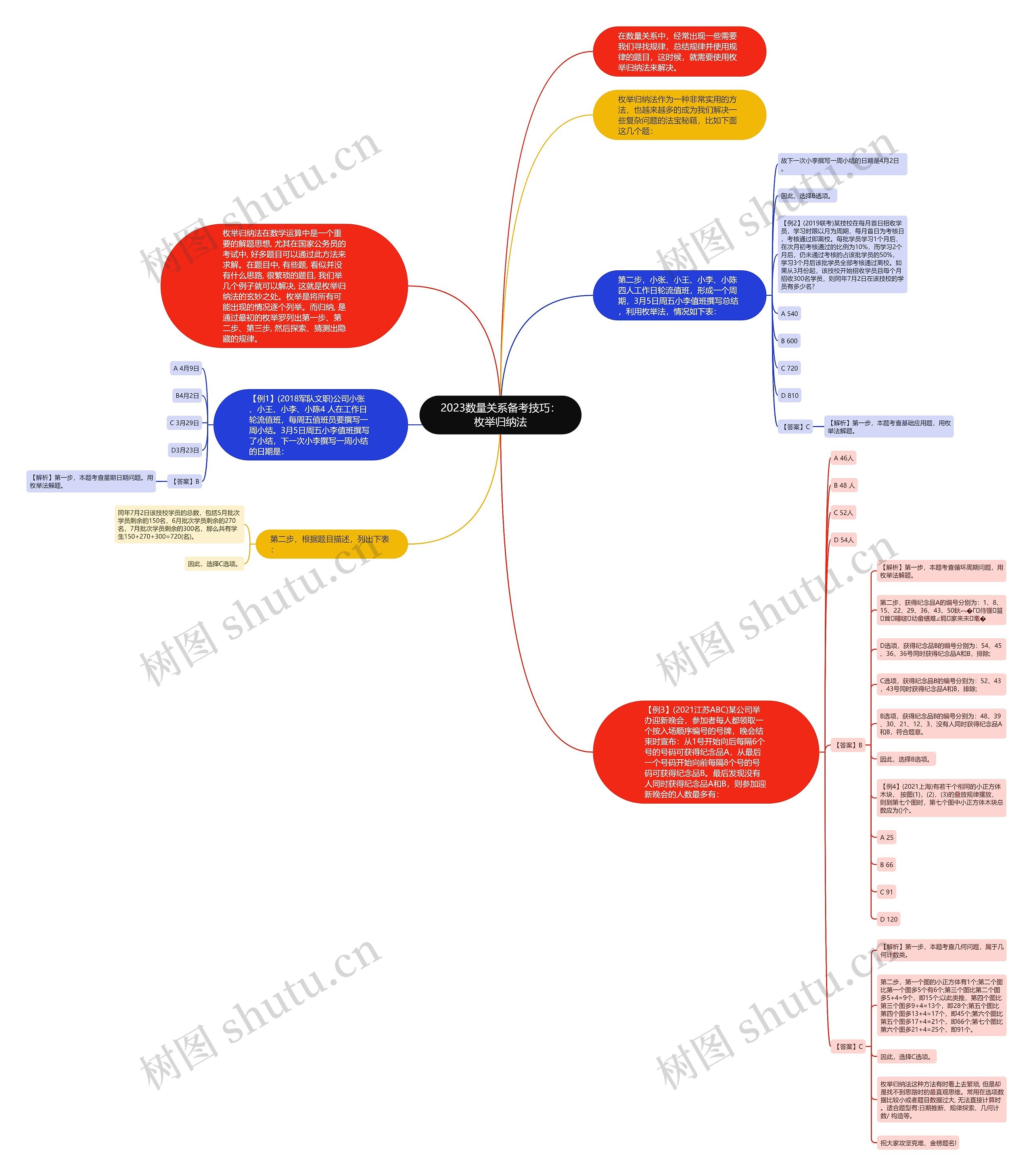 2023数量关系备考技巧：枚举归纳法思维导图