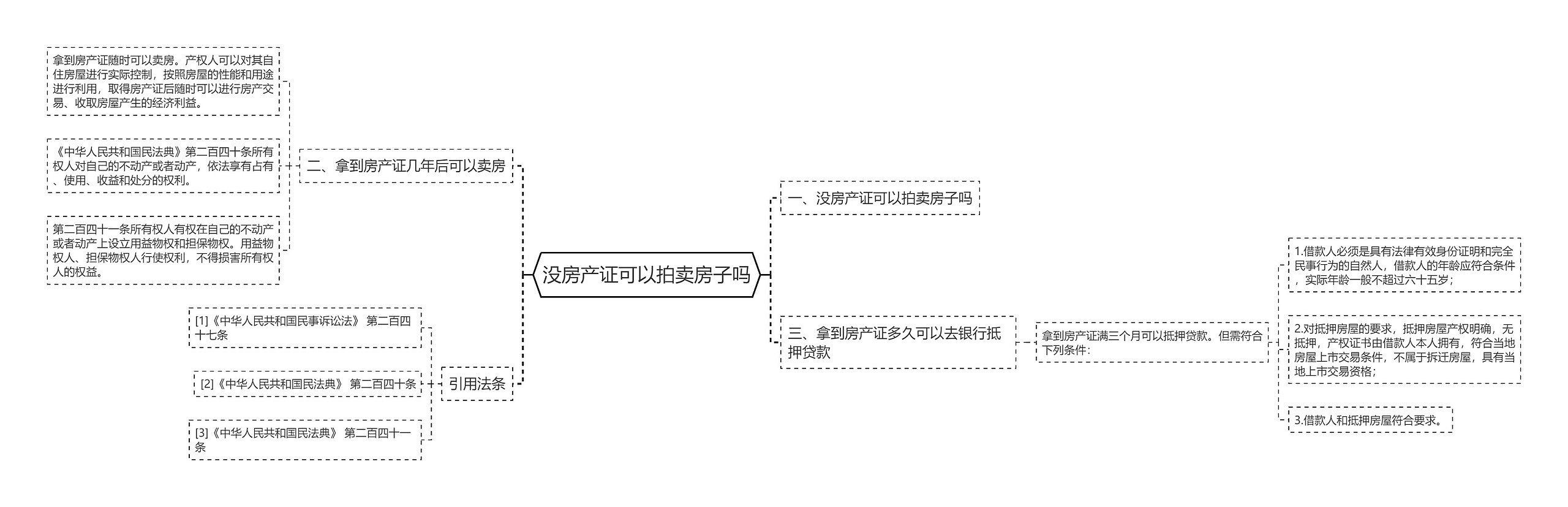 没房产证可以拍卖房子吗思维导图