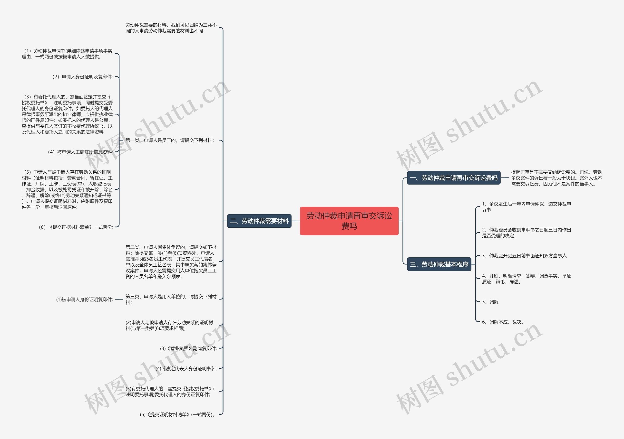 劳动仲裁申请再审交诉讼费吗思维导图